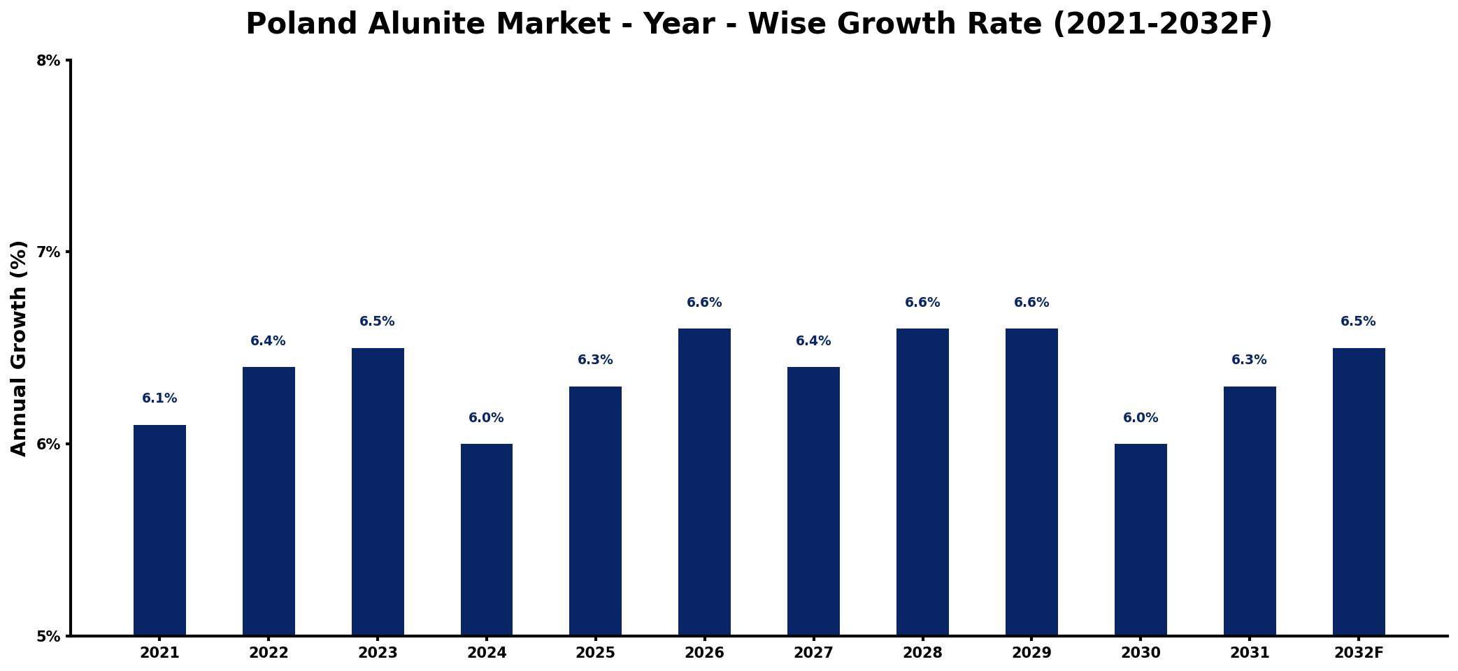 Poland Alunite Market Year-wise Growth Rate and Key Drivers