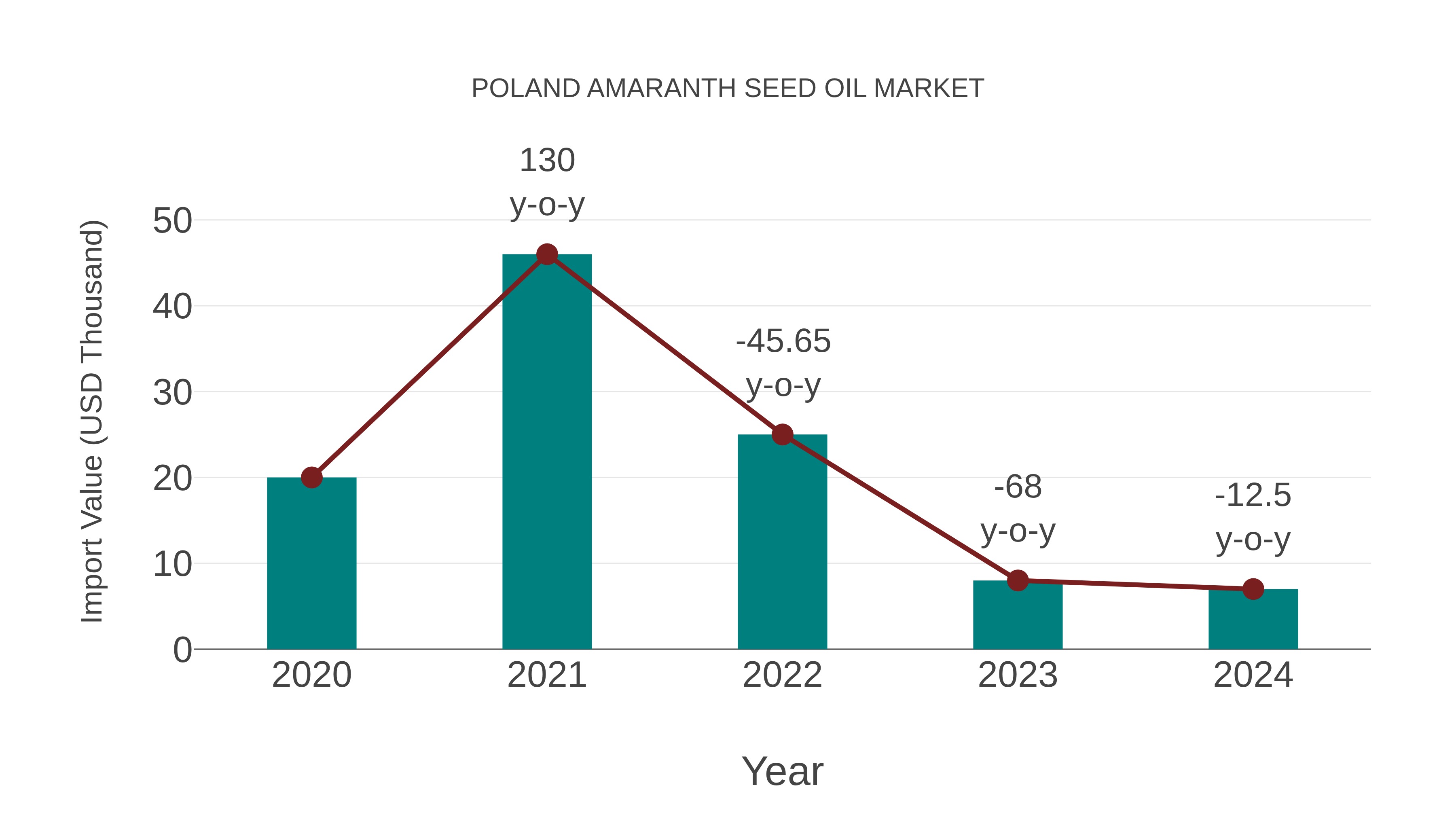  Poland Amaranth Seed Oil Market: Import Trend Analysis