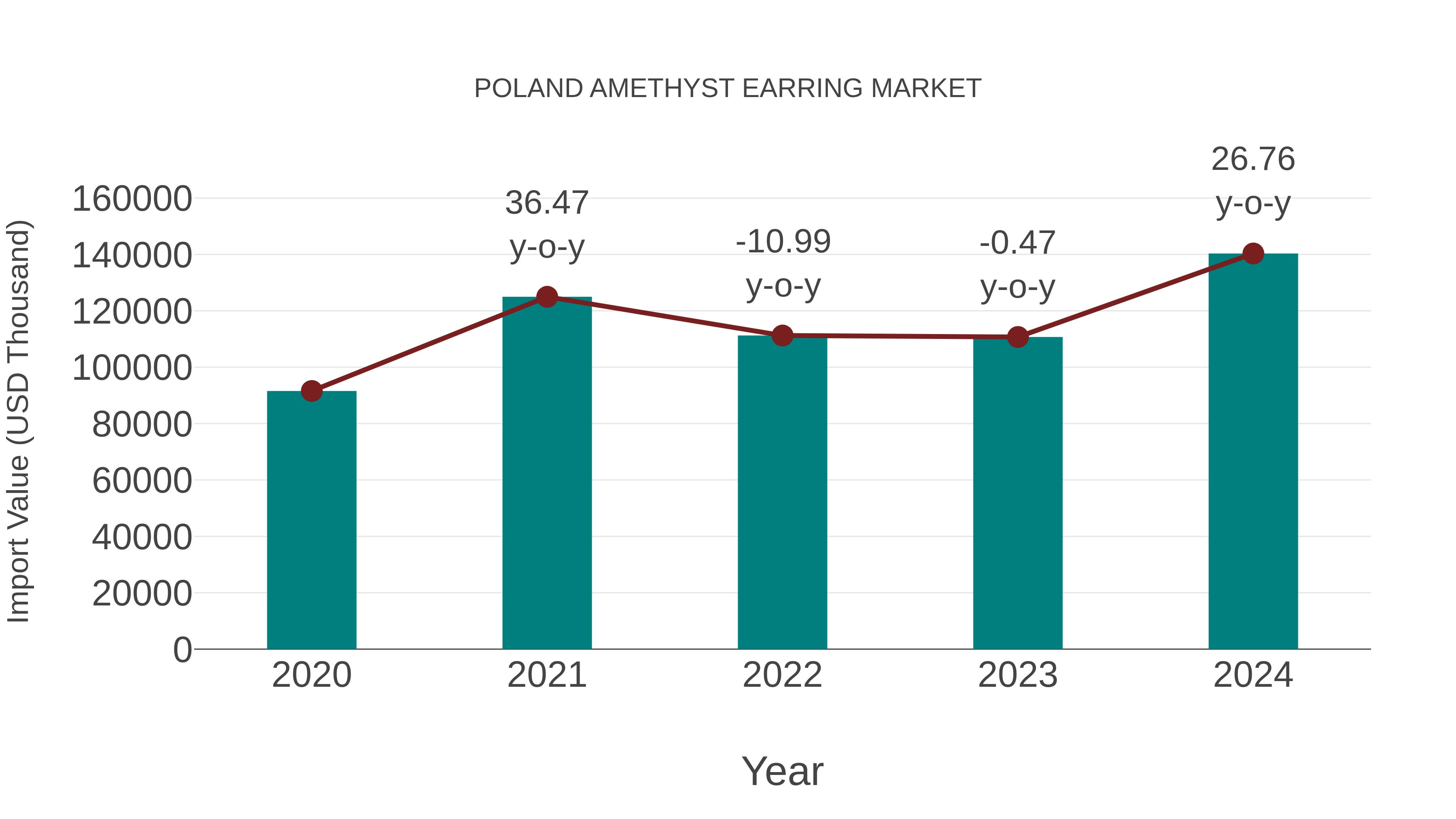  Poland Amethyst Earring Market: Import Trend Analysis