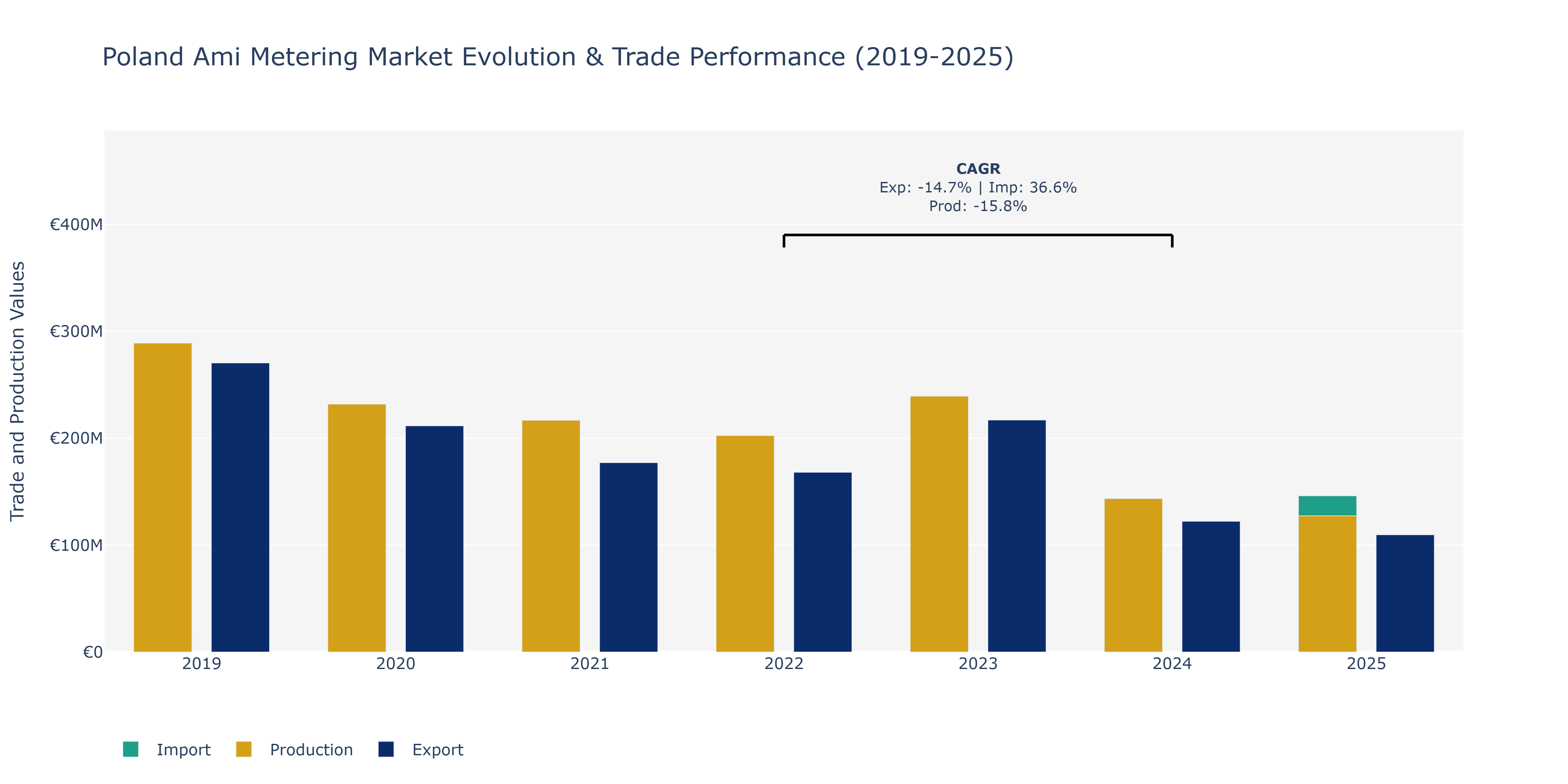 Poland Ami Metering Market: Production & Trade Performance (2019-2025)