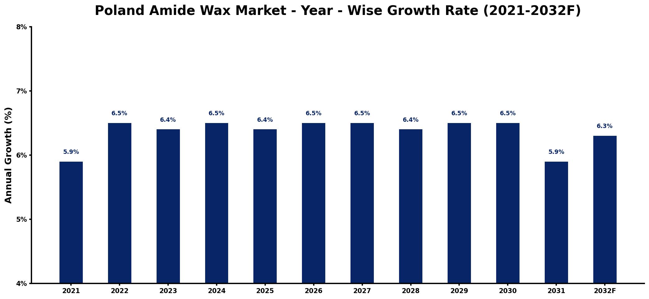 Poland Amide Wax Market Year-wise Growth Rate and Key Drivers