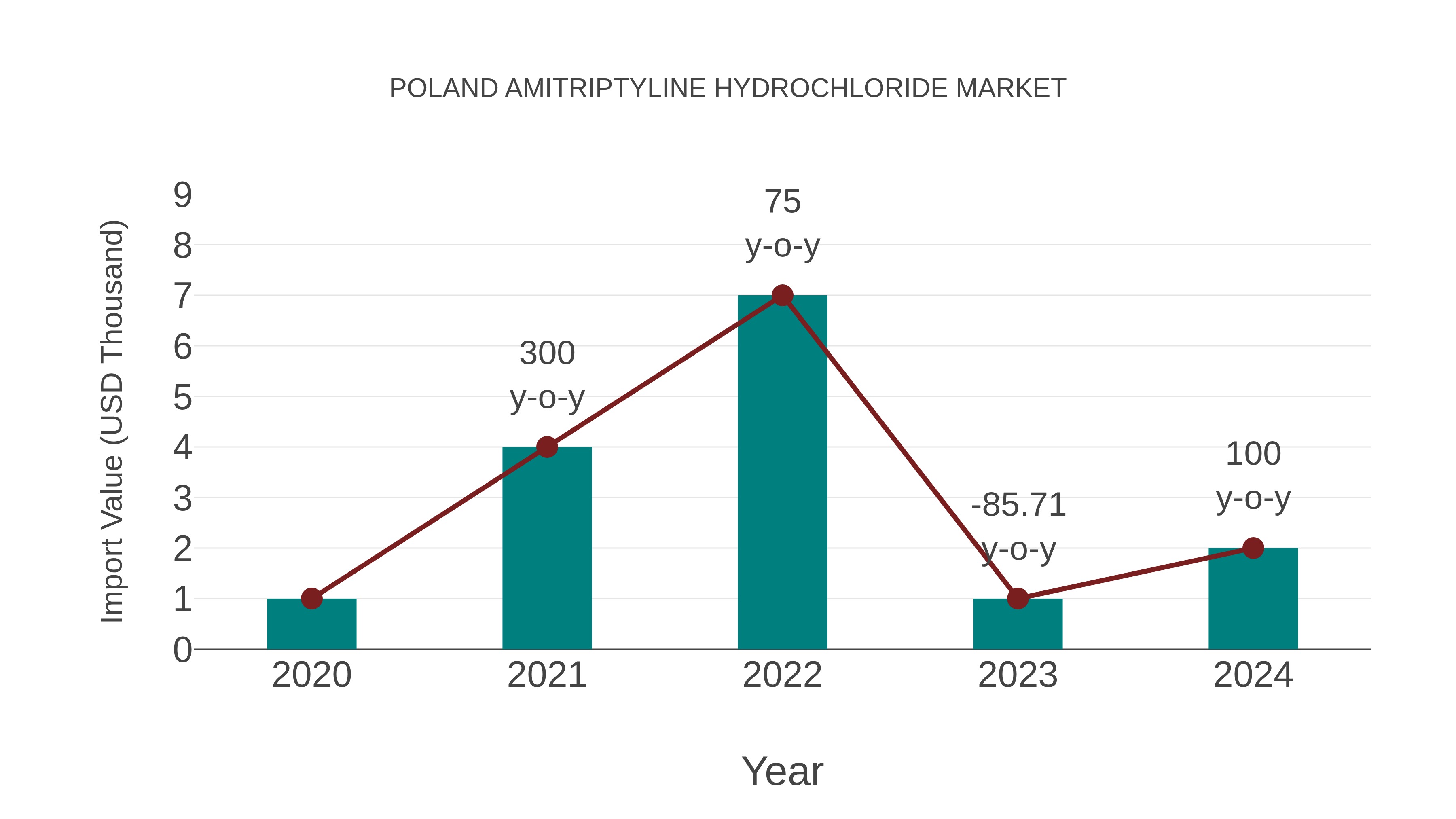 Poland Amitriptyline Hydrochloride Market: Import Trend Analysis