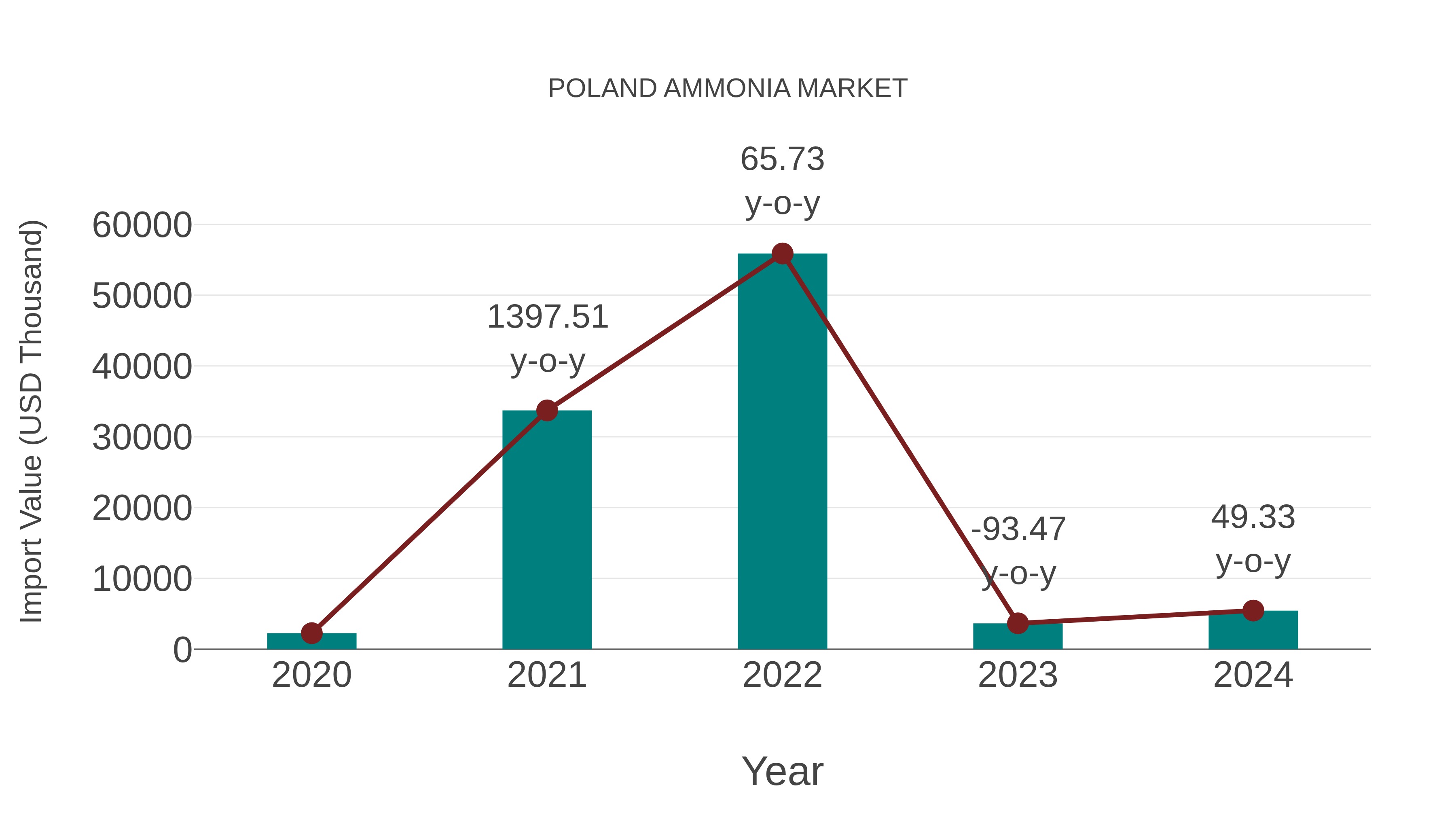 Poland Ammonia Market: Import Trend Analysis