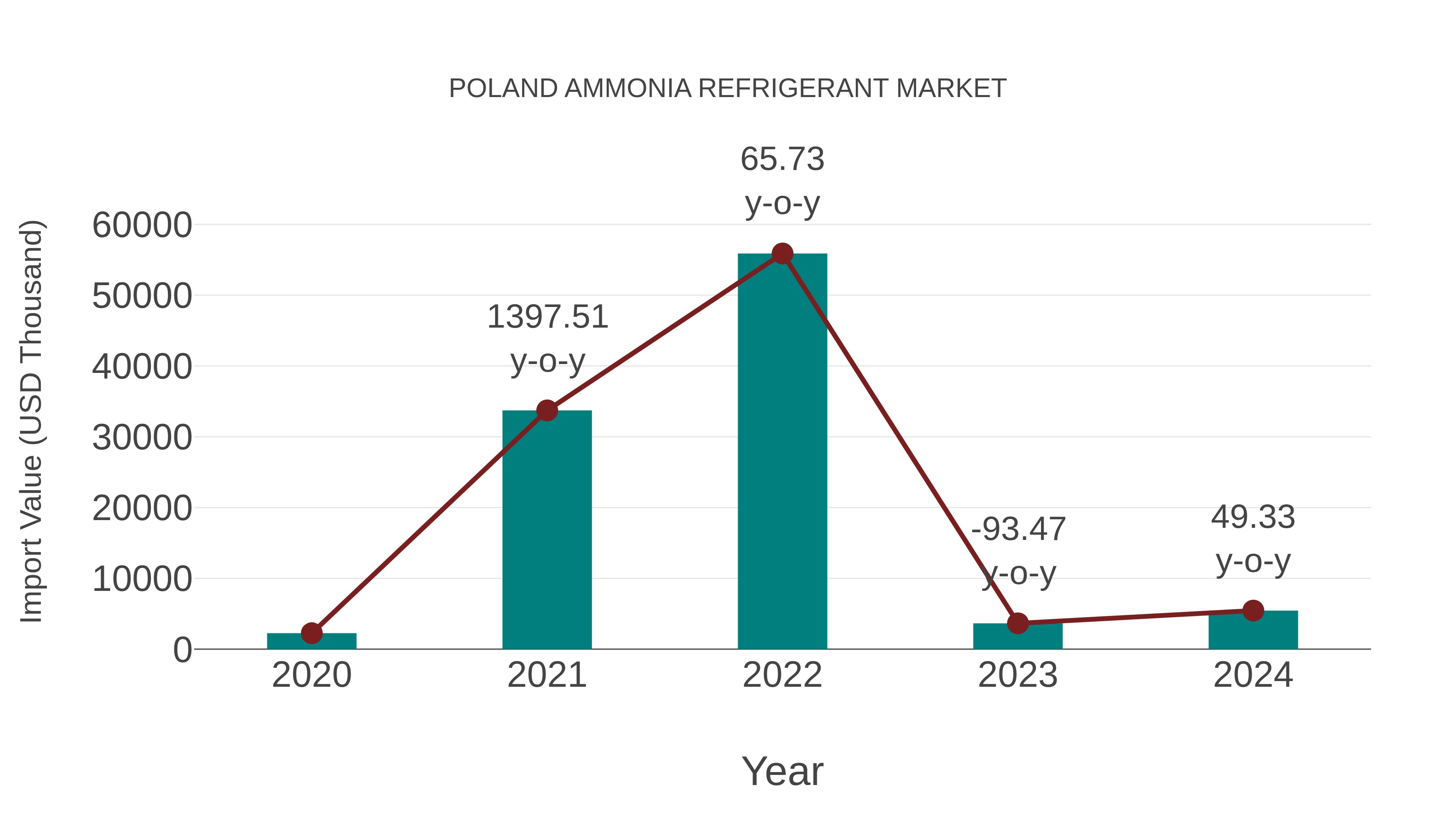  Poland Ammonia Refrigerant Market: Import Trend Analysis