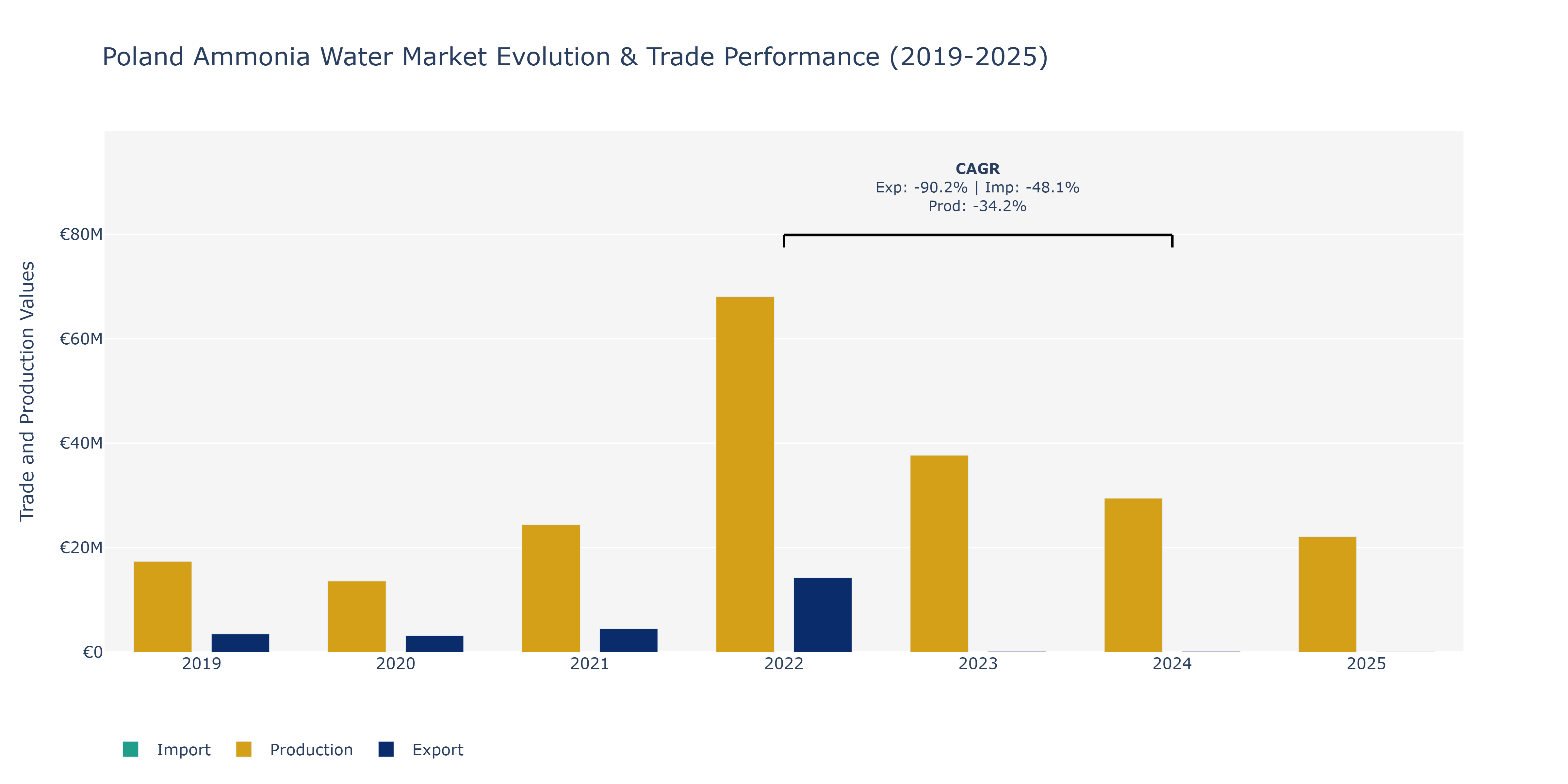 Poland Ammonia Water Market: Production & Trade Performance (2019-2025)