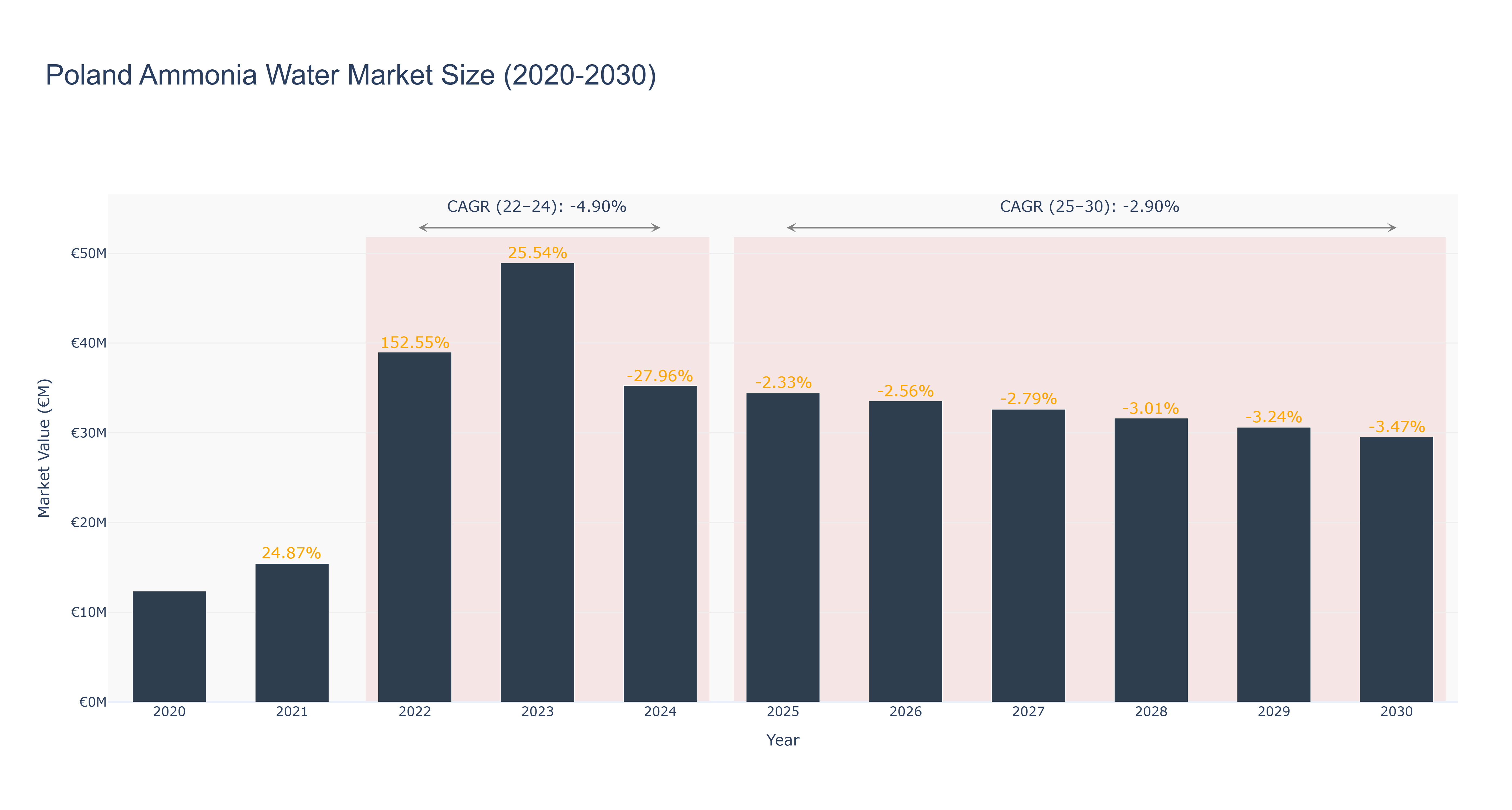 Poland Ammonia Water Market Size (2020-2030)
