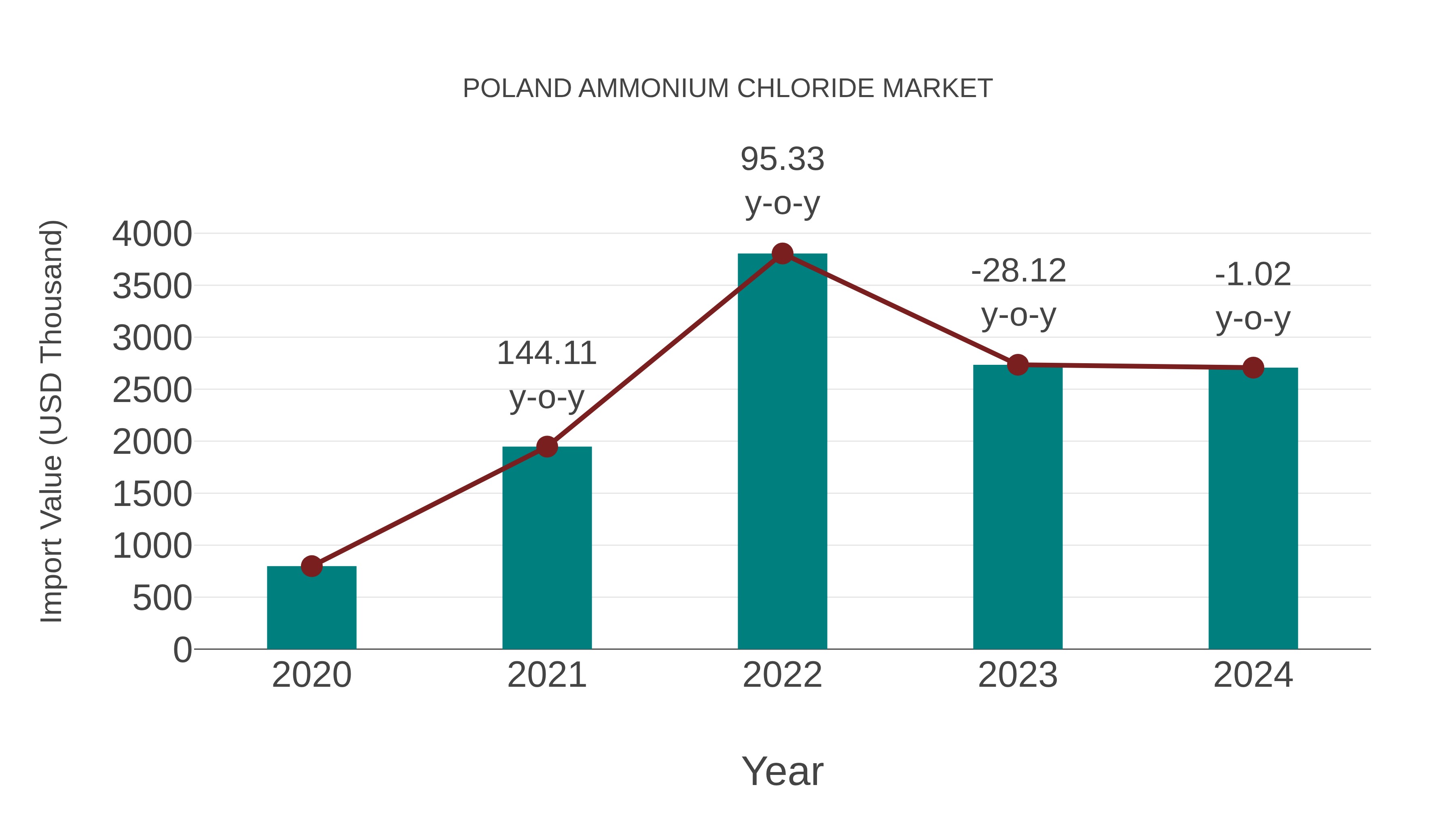  Poland Ammonium Chloride Market: Import Trend Analysis