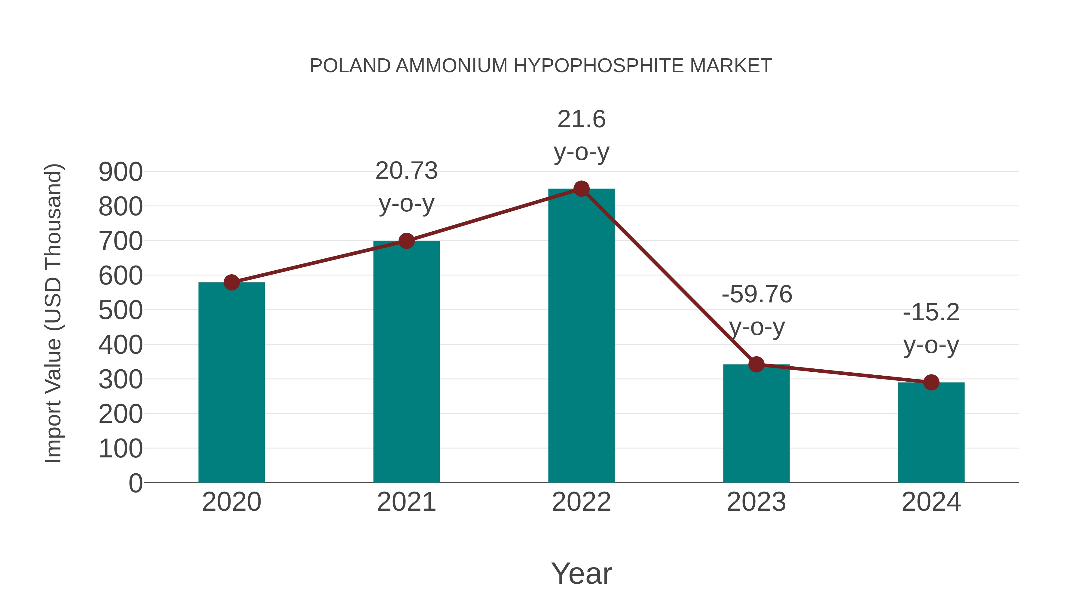  Poland Ammonium Hypophosphite Market: Import Trend Analysis