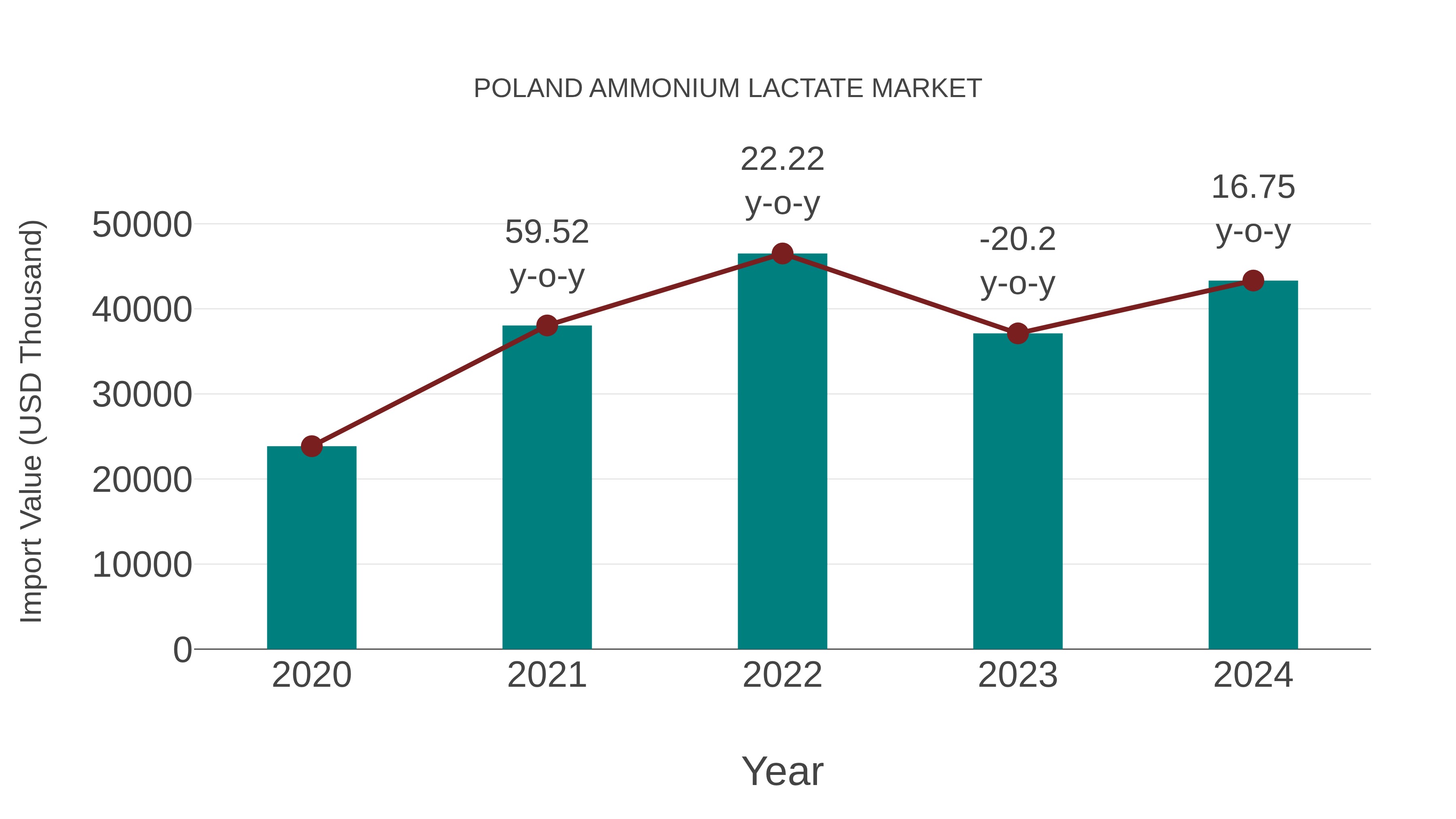  Poland Ammonium Lactate Market: Import Trend Analysis