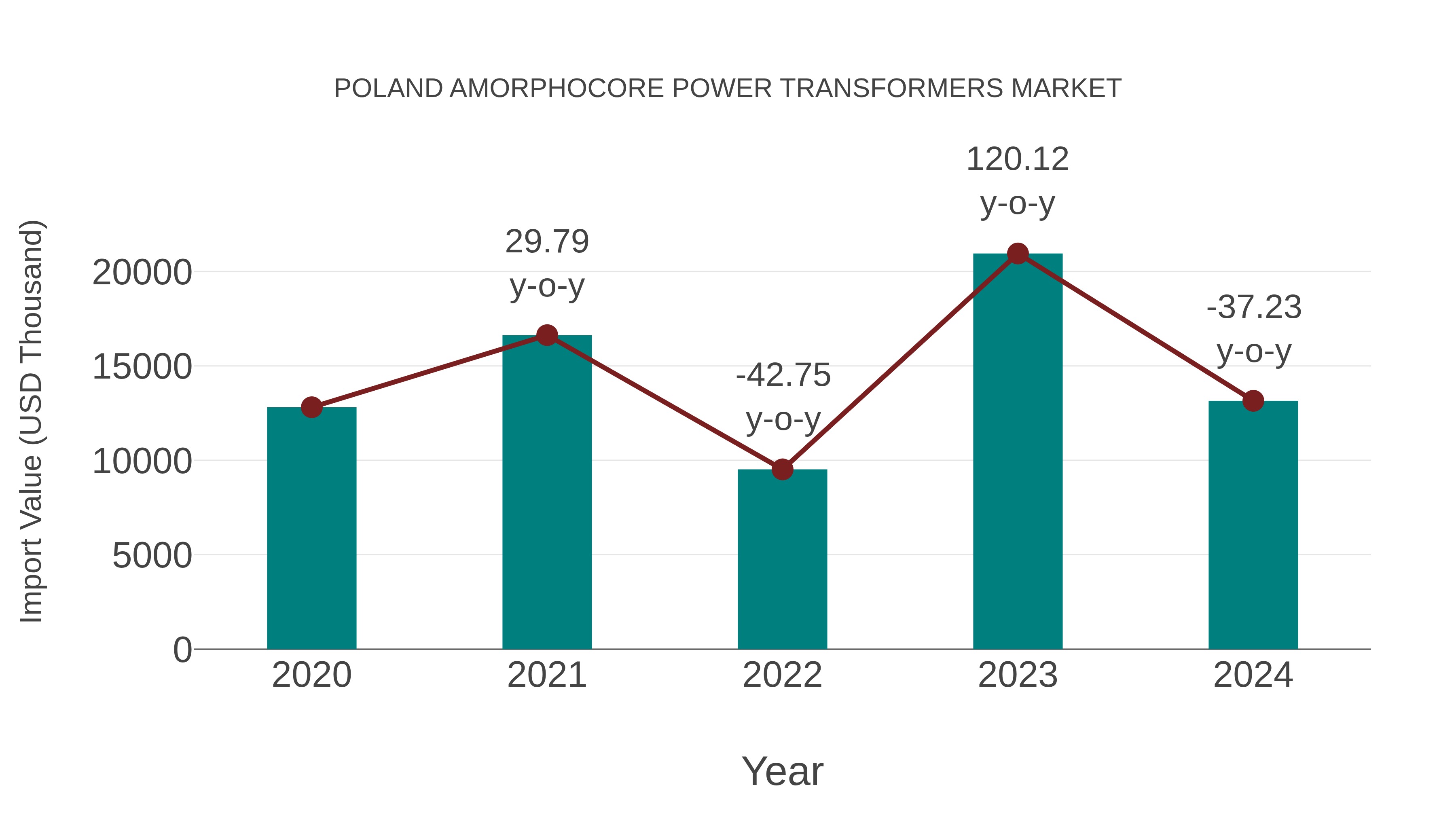  Poland Amorphocore Power Transformers Market: Import Trend Analysis