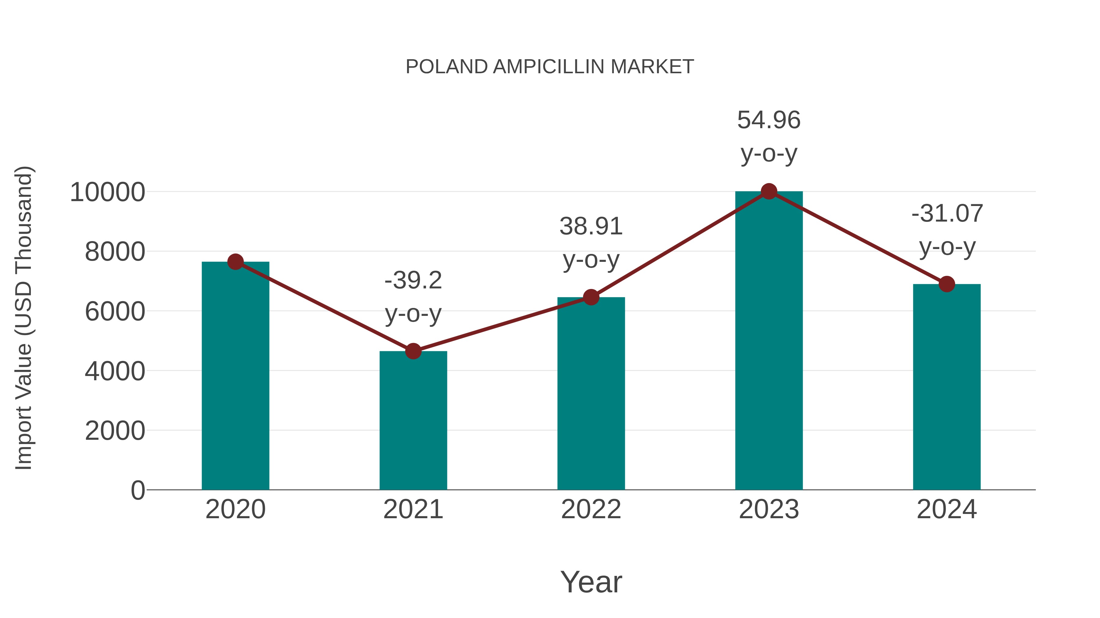 Poland Ampicillin Market: Import Trend Analysis
