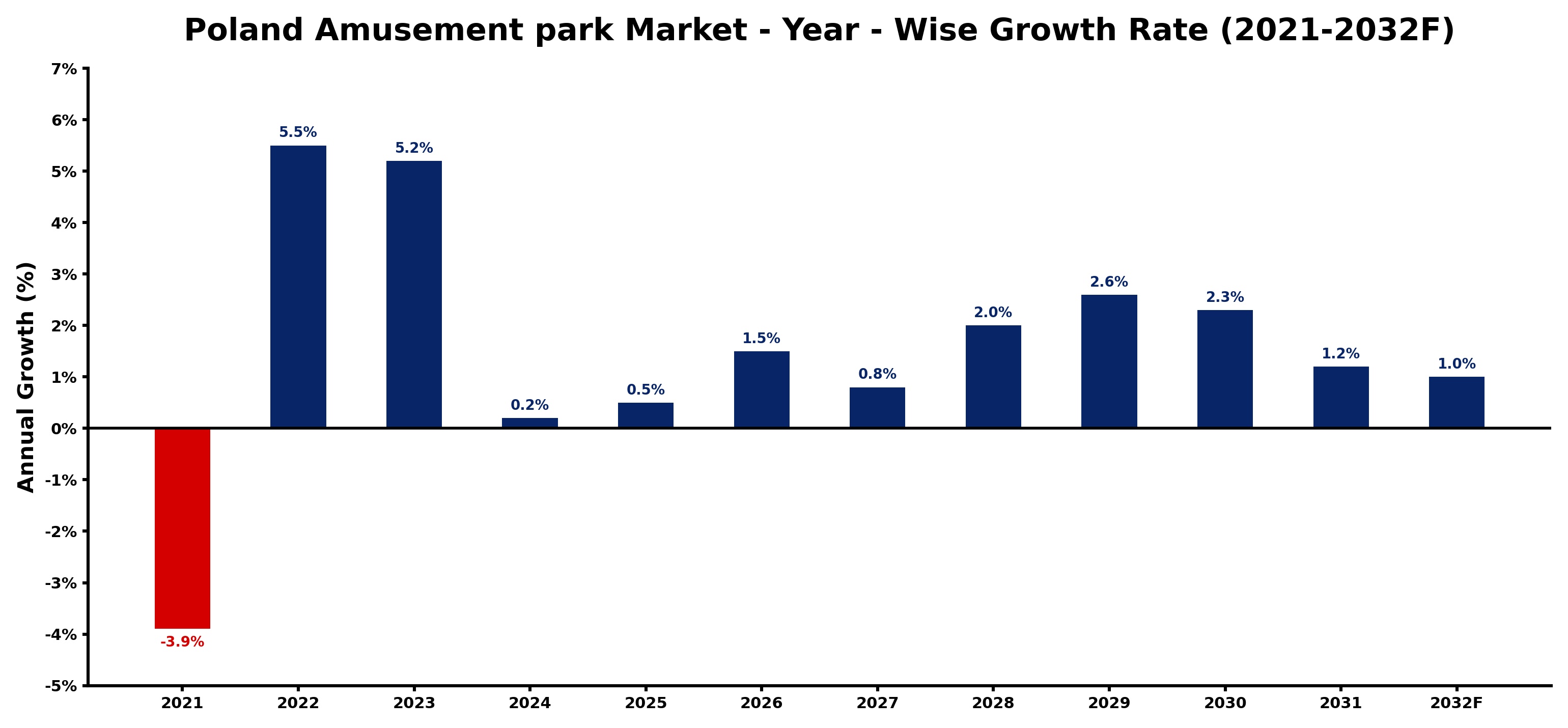 Poland Amusement park Market Year-wise Growth Rate and Key Drivers