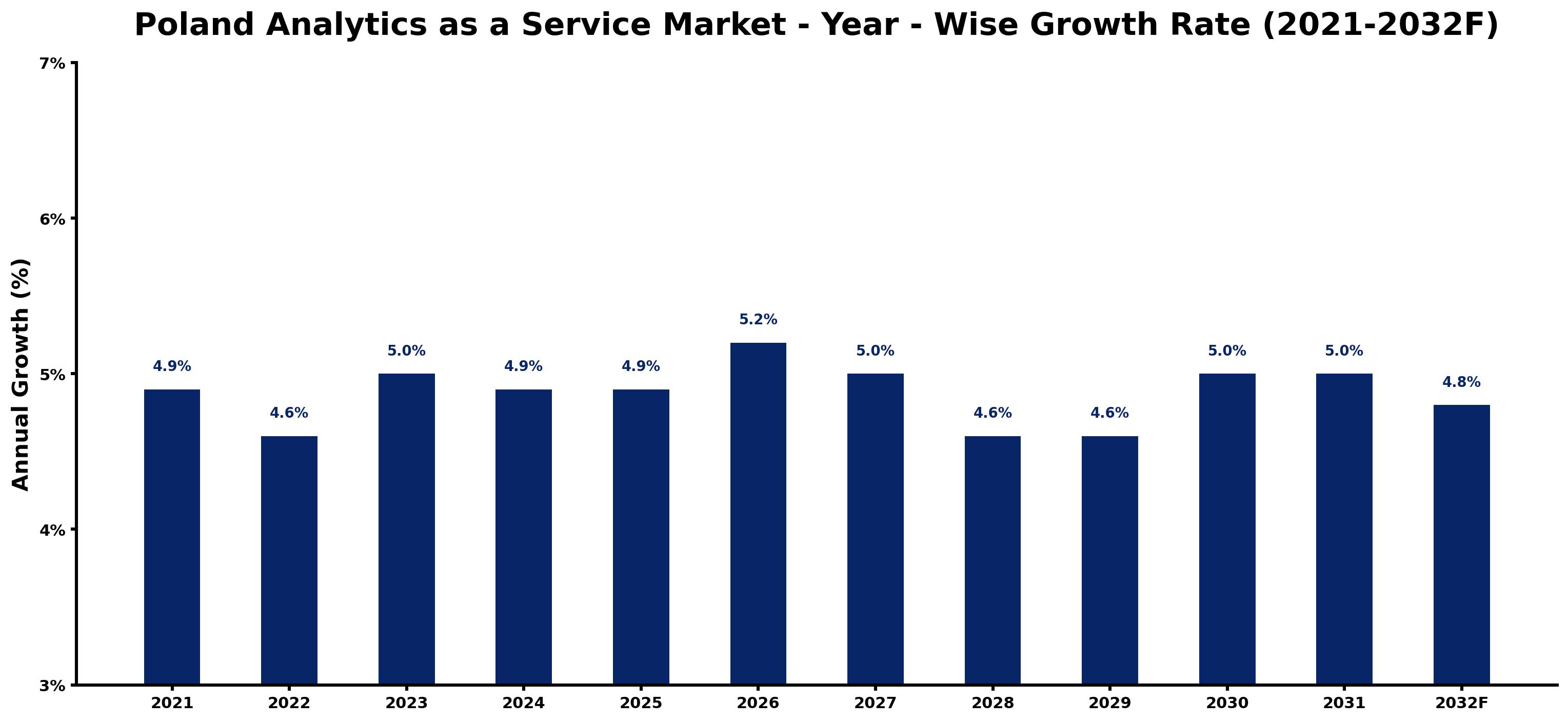 Poland Analytics as a Service Market Year-wise Growth Rate and Key Drivers