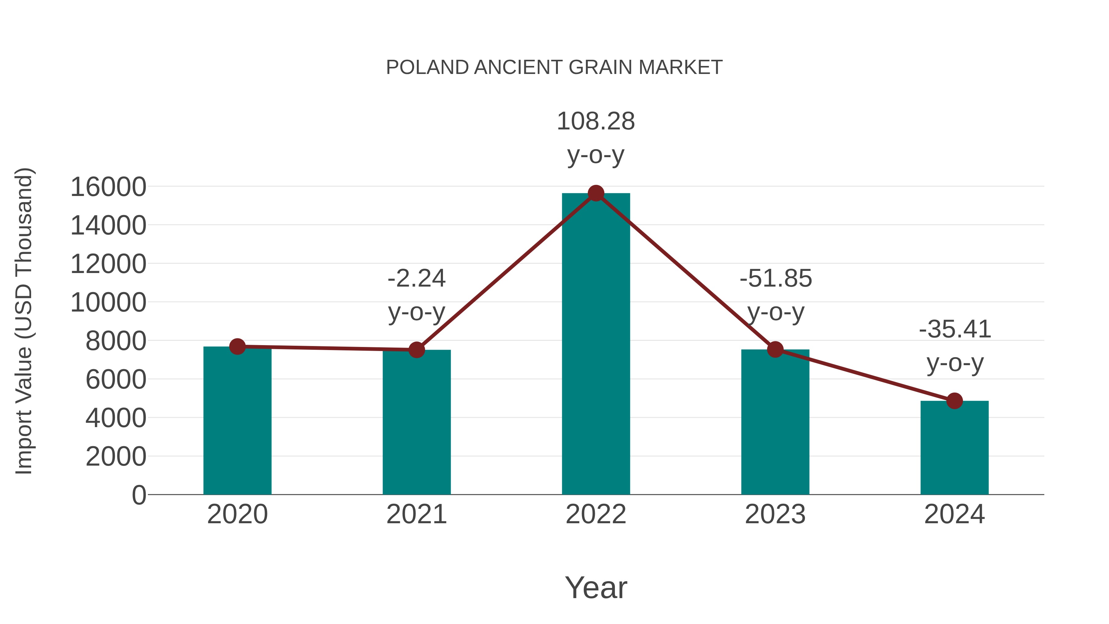 Poland Ancient Grain Market: Import Trend Analysis