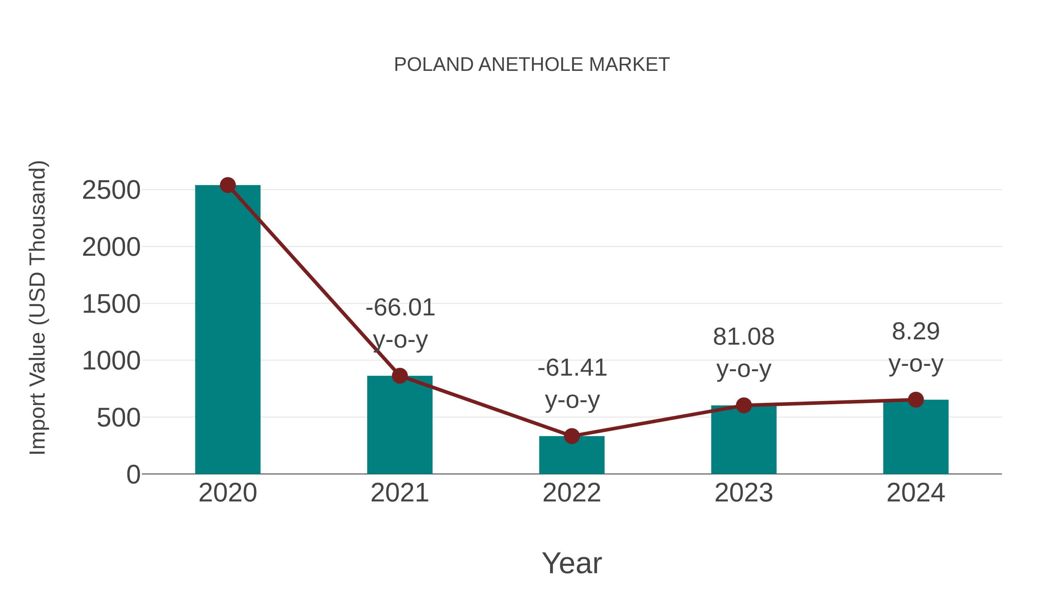  Poland Anethole Market: Import Trend Analysis