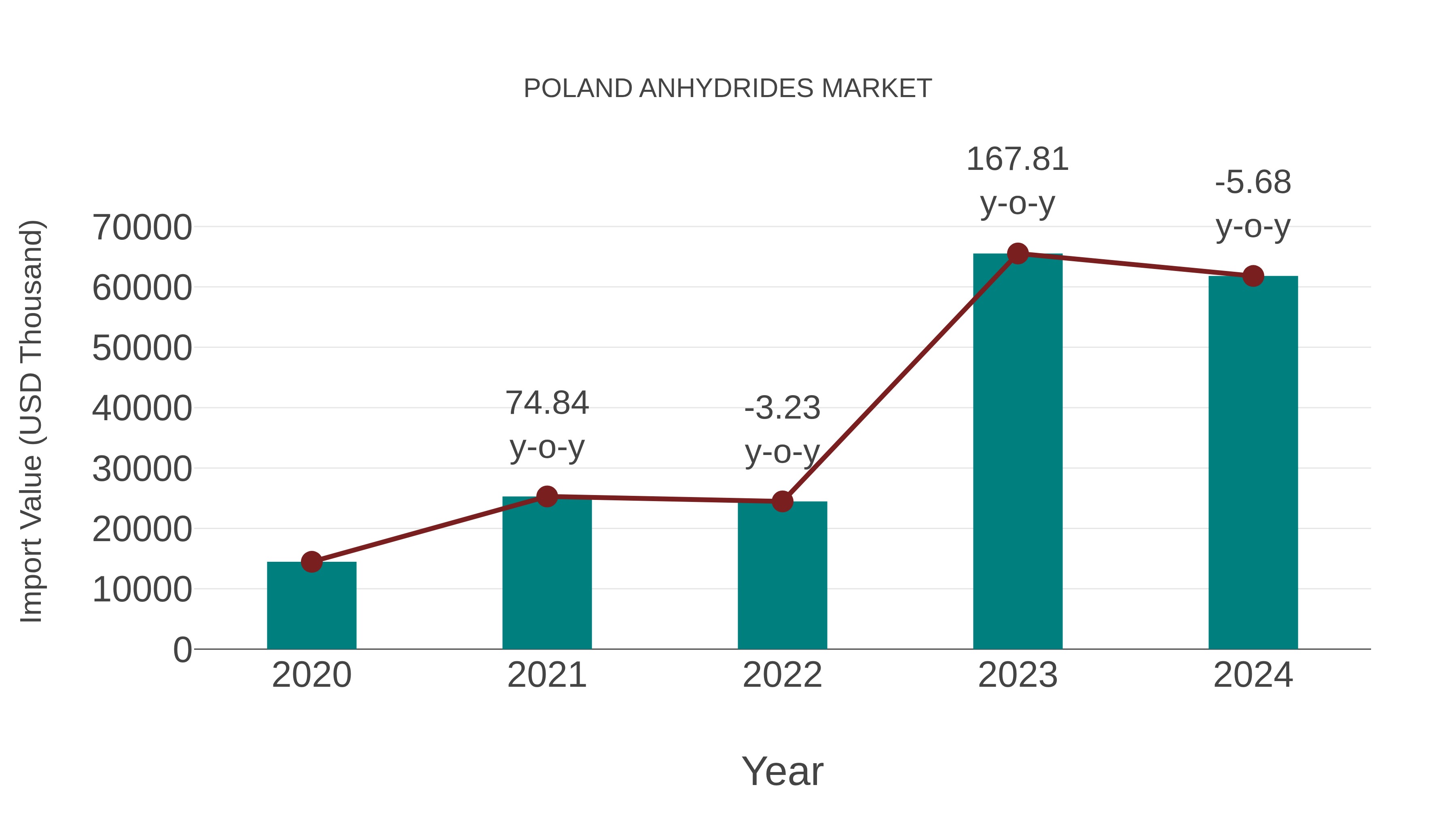  Poland Anhydrides Market: Import Trend Analysis