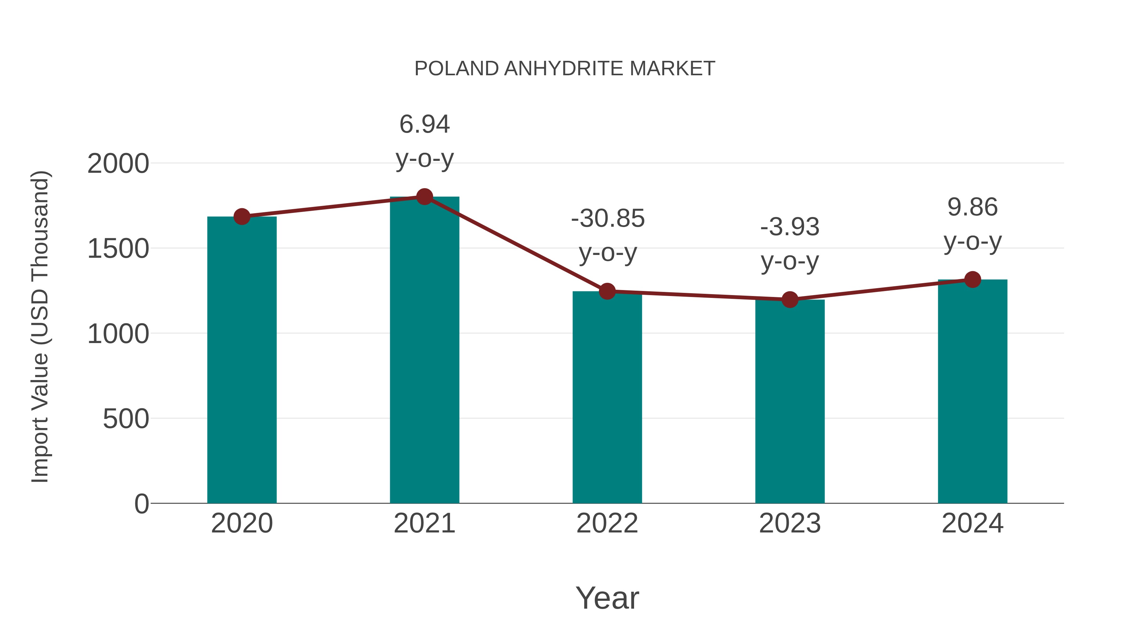  Poland Anhydrite Market: Import Trend Analysis