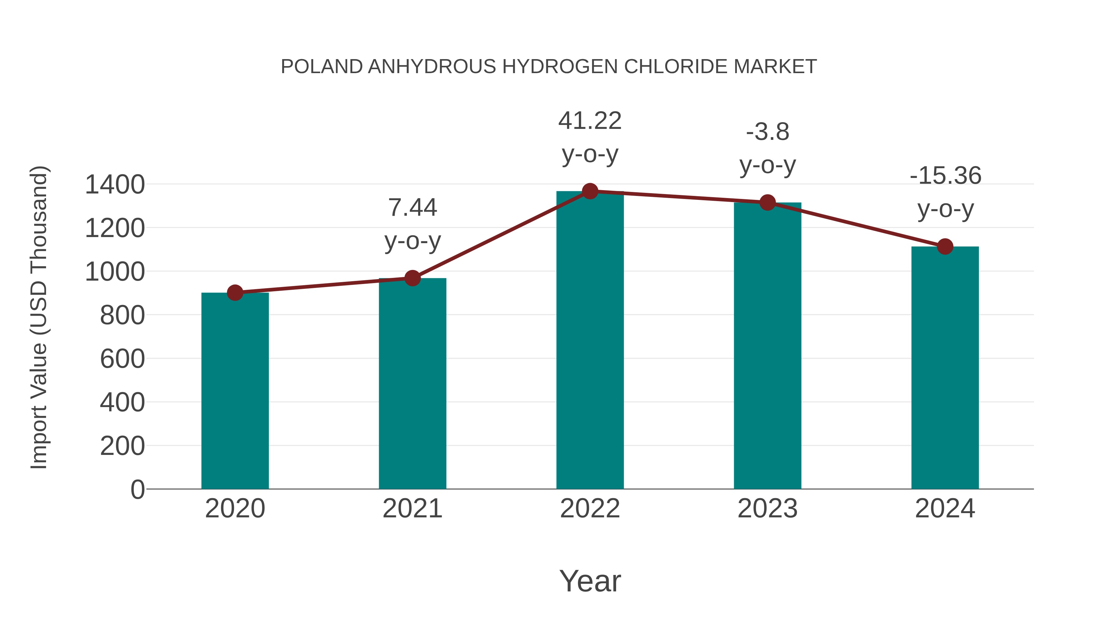  Poland Anhydrous Hydrogen Chloride Market: Import Trend Analysis