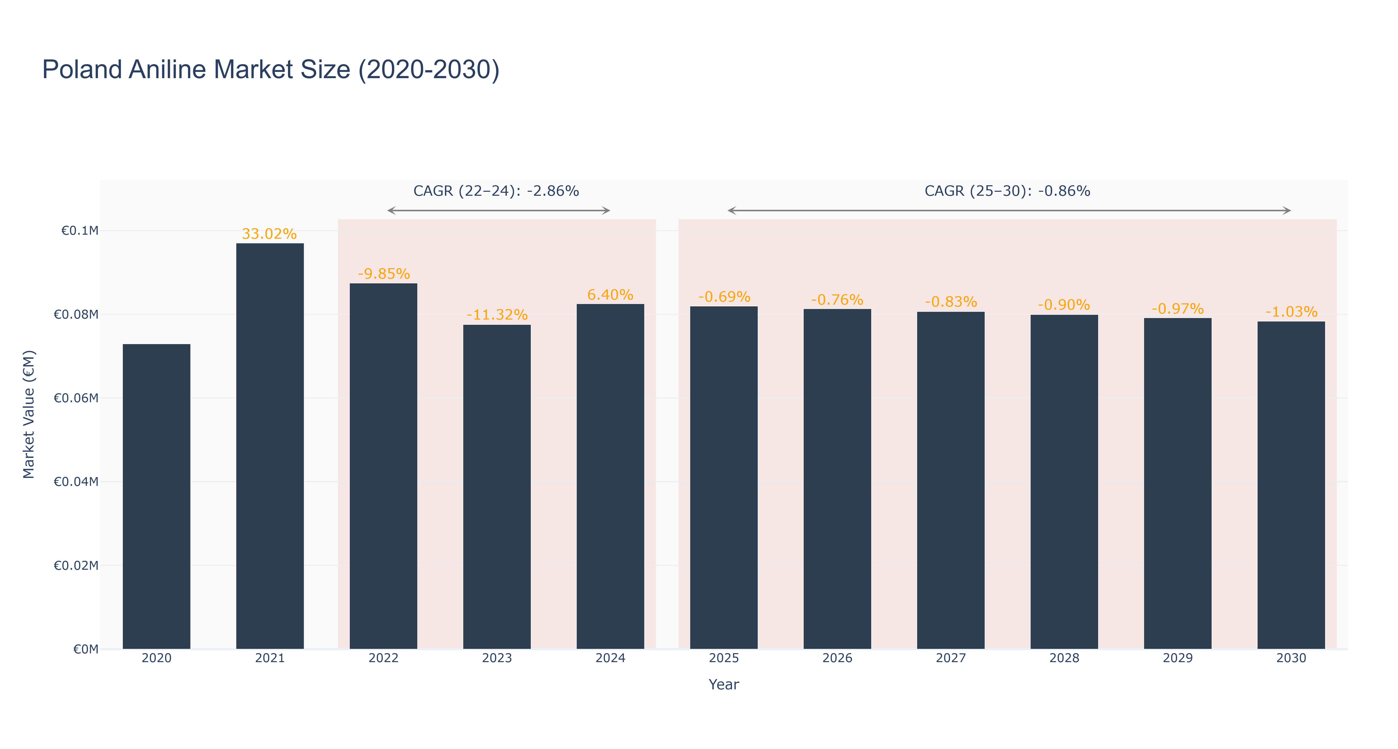 Poland Aniline Market Size (2020-2030) Size