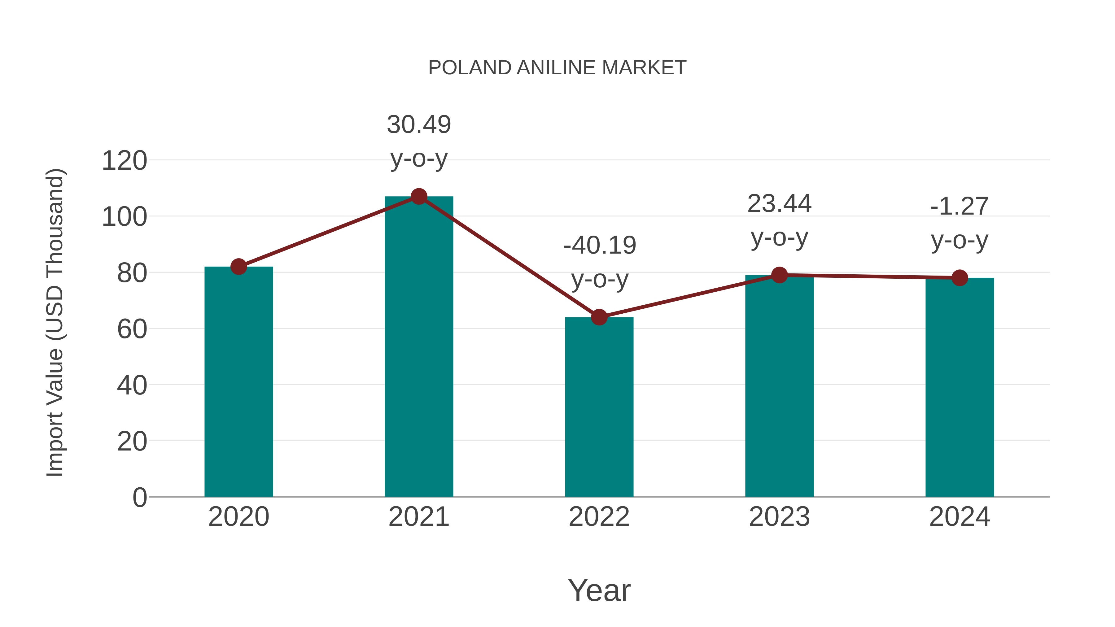 Poland Aniline Market: Import Trend Analysis