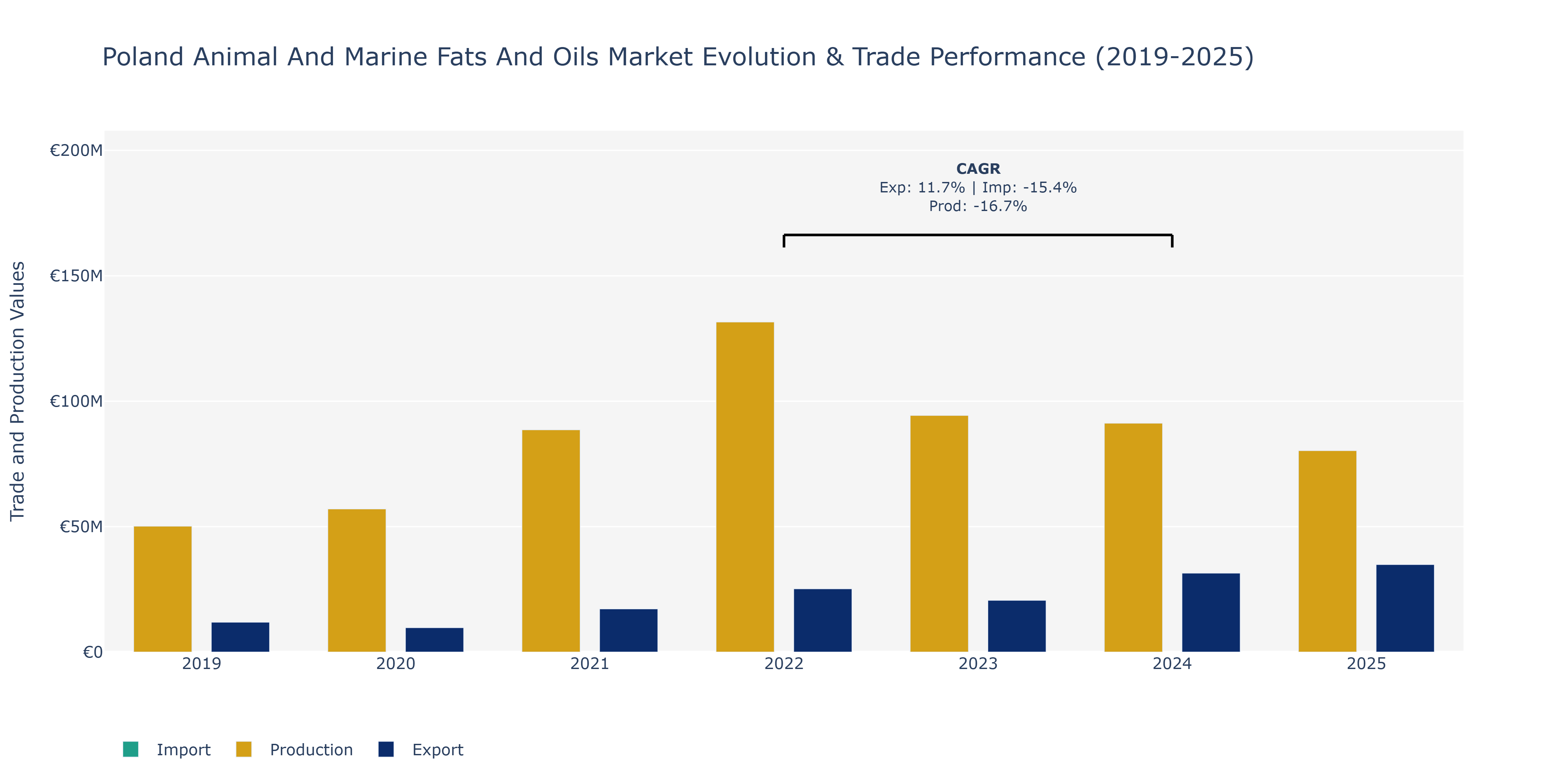 Poland Animal And Marine Fats And Oils Market: Production & Trade Performance (2019-2025)