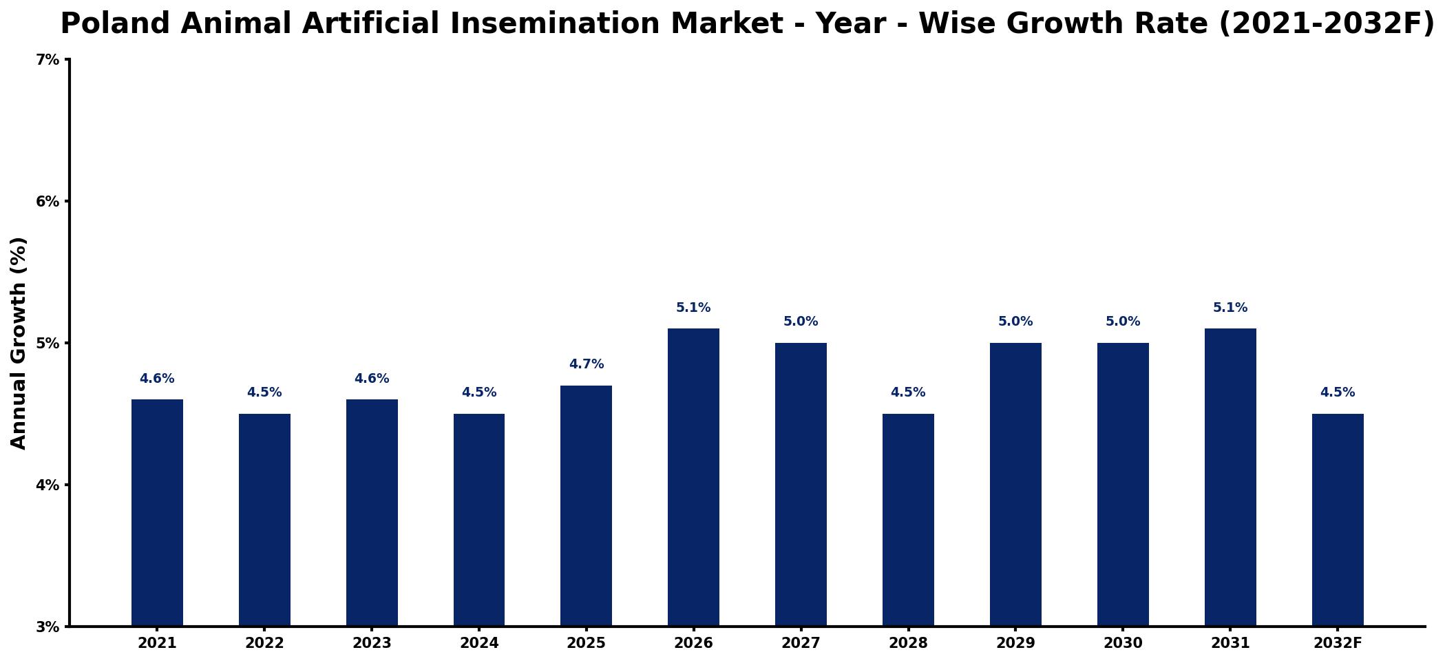 Poland Animal Artificial Insemination Market Year-wise Growth Rate and Key Drivers