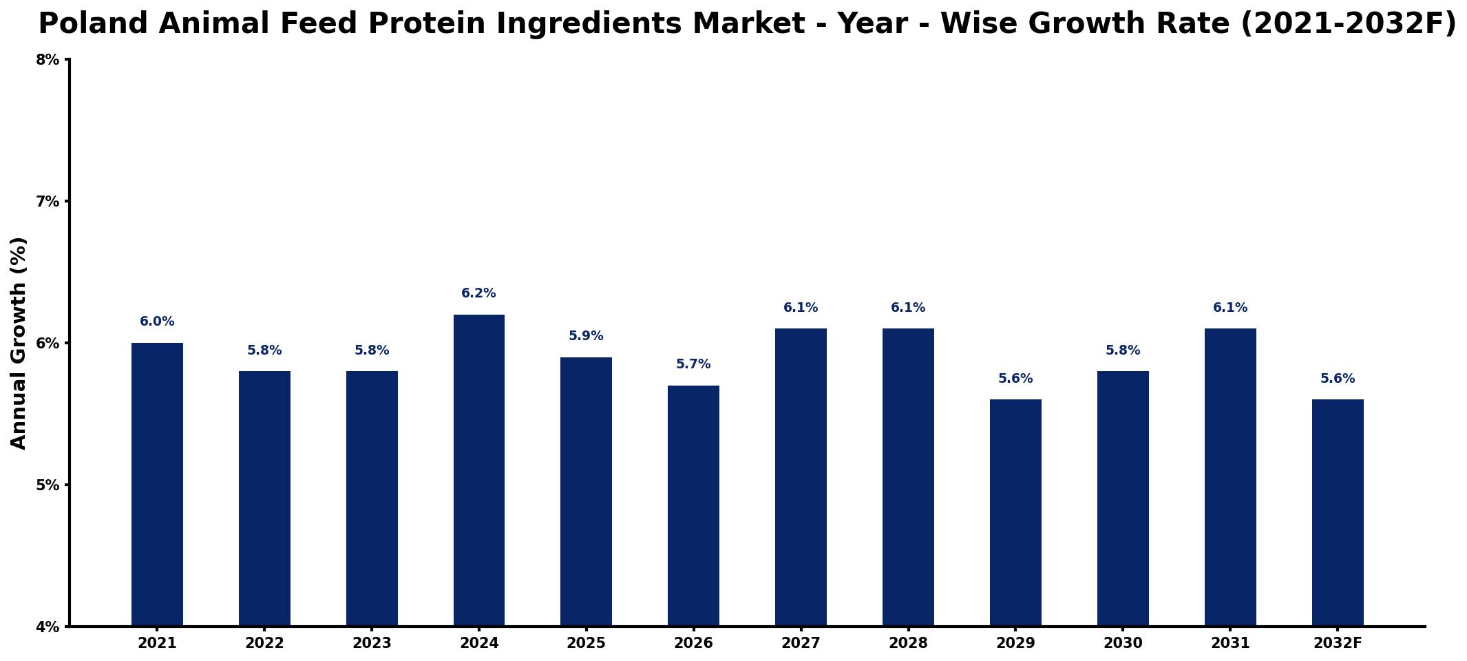 Poland Animal Feed Protein Ingredients Market Year-wise Growth Rate and Key Drivers