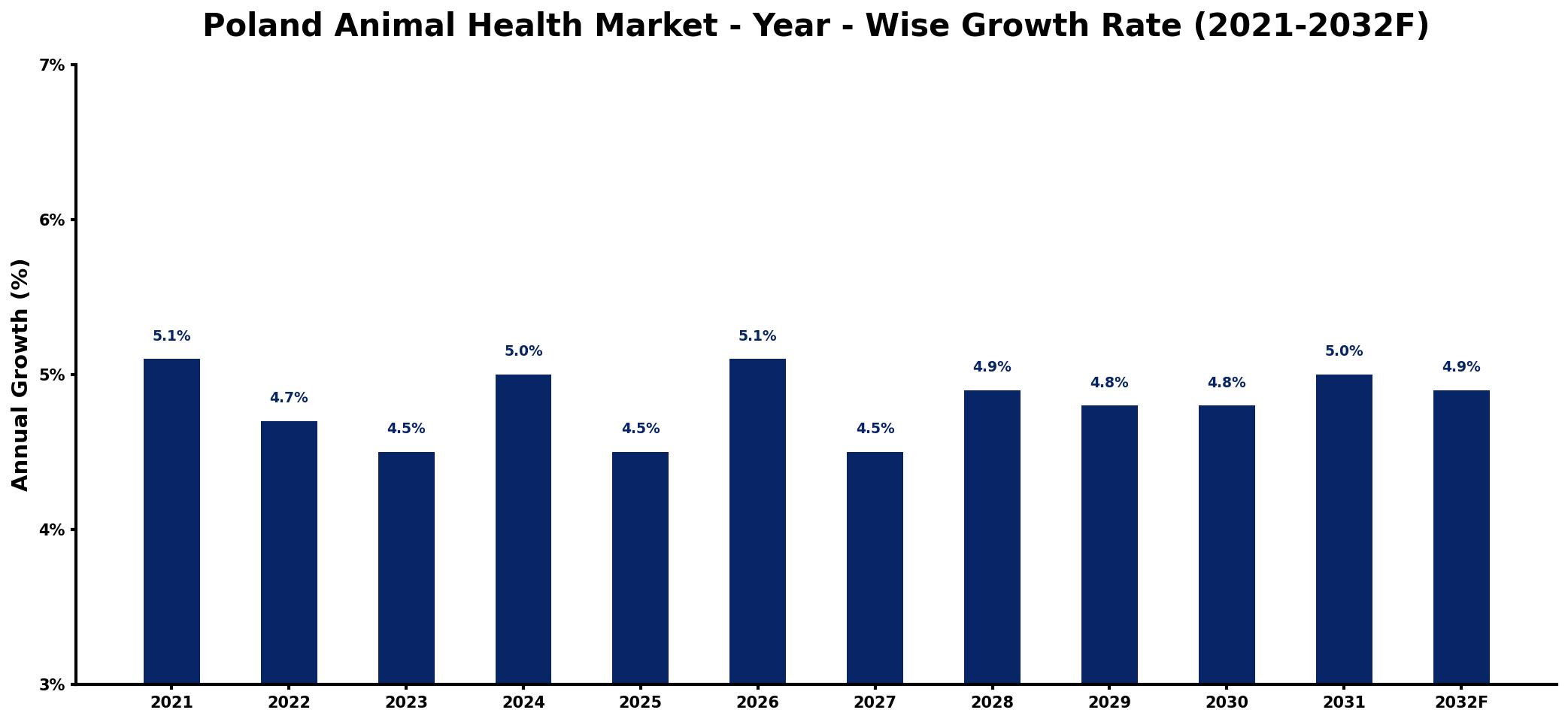 Poland Animal Health Market Year-wise Growth Rate and Key Drivers