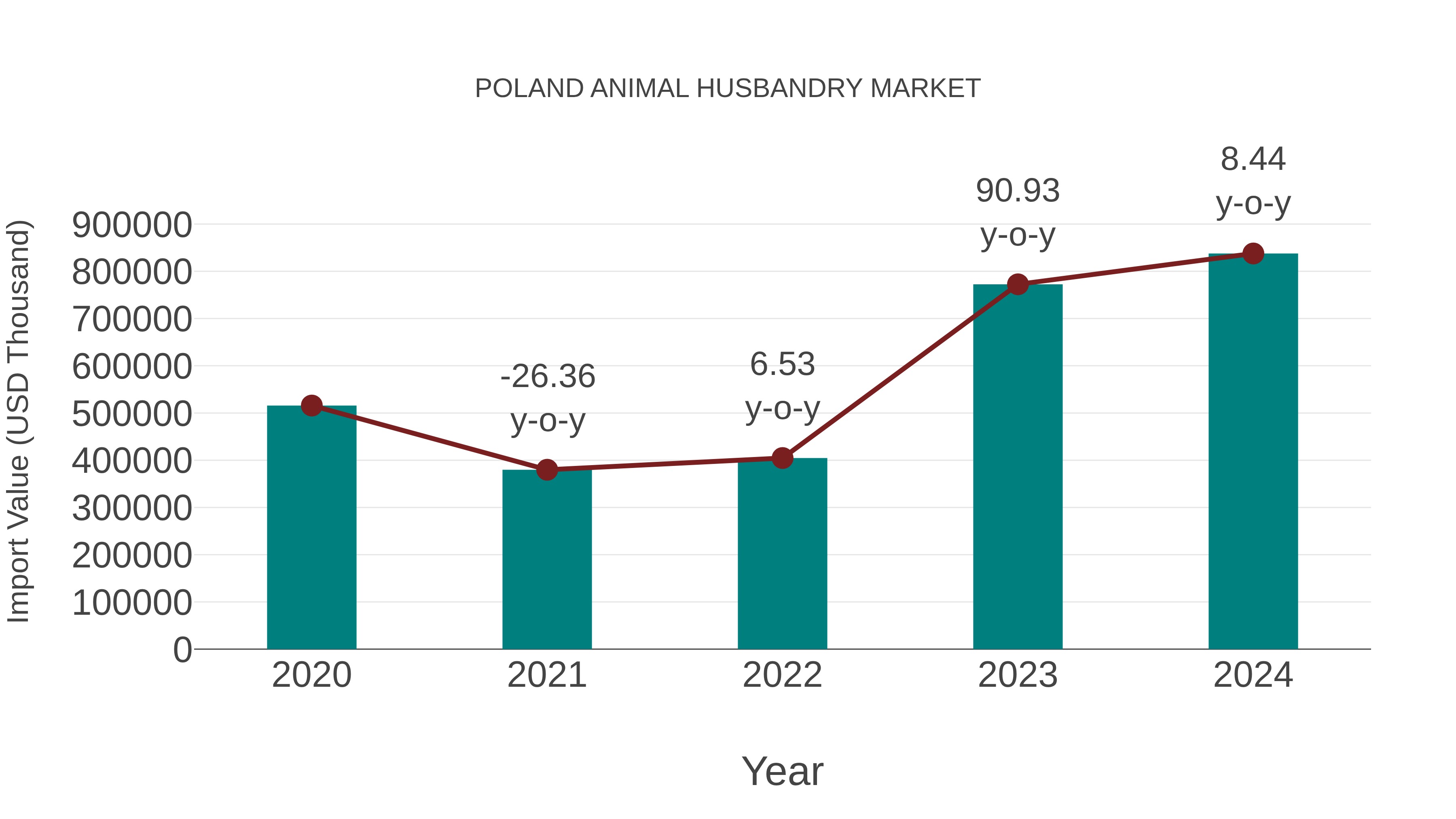 Poland Animal Husbandry Market: Import Trend Analysis