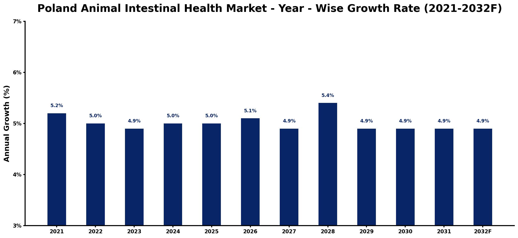 Poland Animal Intestinal Health Market Year-wise Growth Rate and Key Drivers