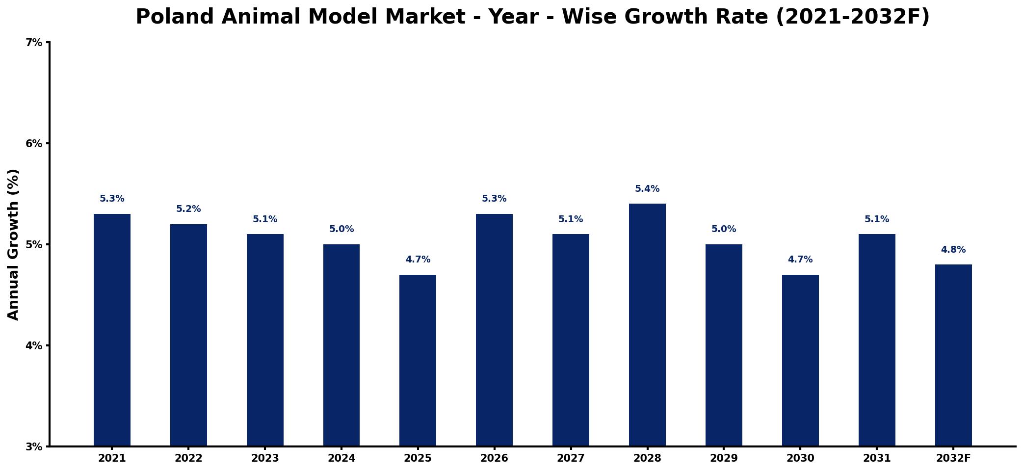 Poland Animal Model Market Year-wise Growth Rate and Key Drivers