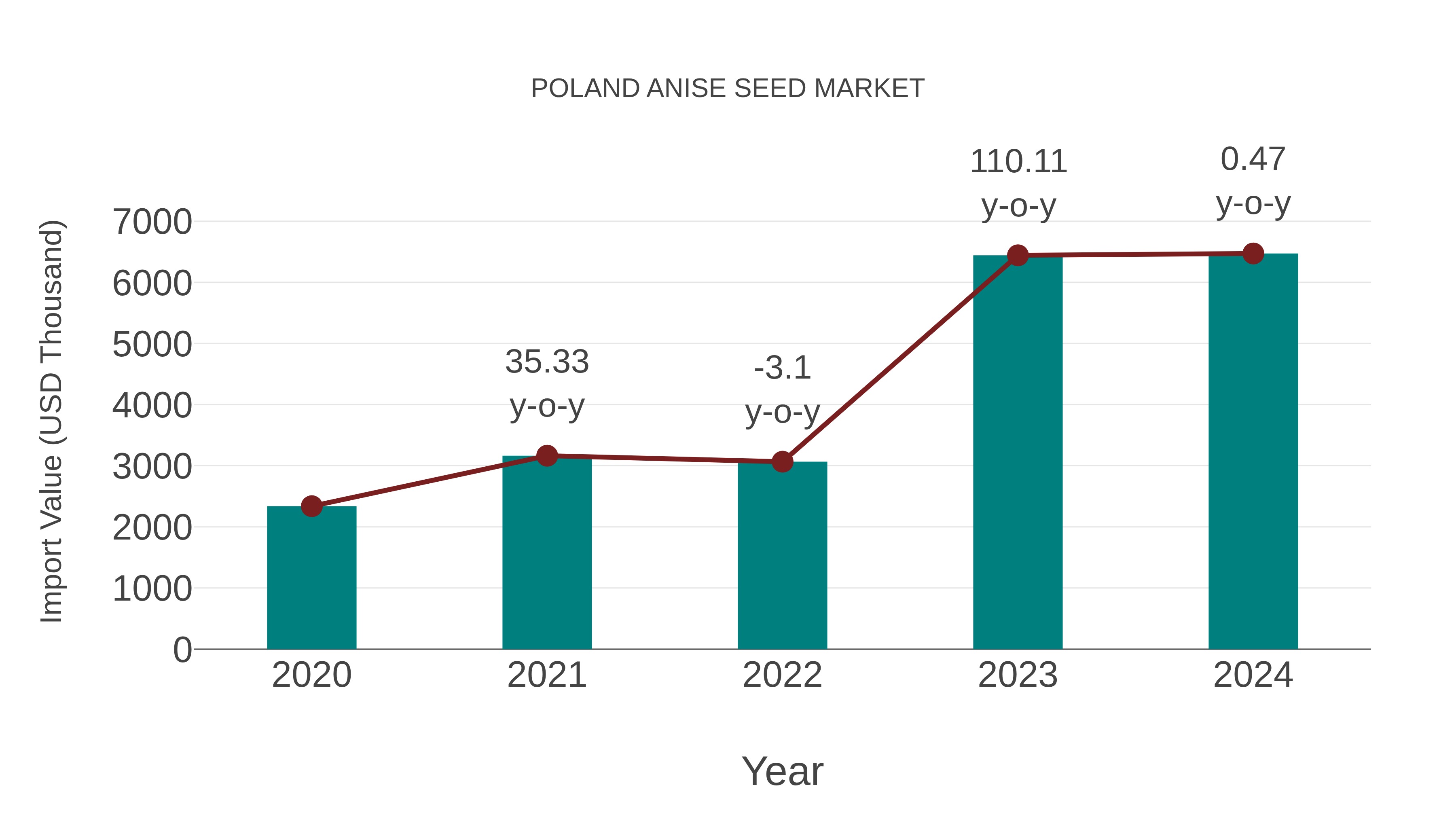 Poland Anise Seed Market: Import Trend Analysis