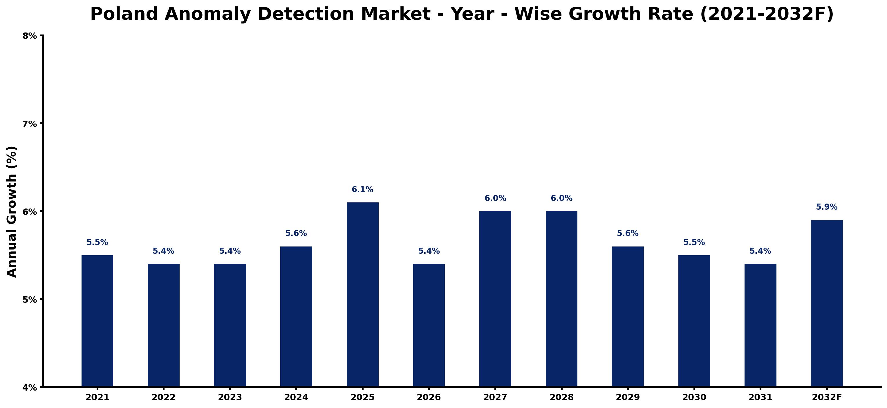 Poland Anomaly Detection Market Year-wise Growth Rate and Key Drivers