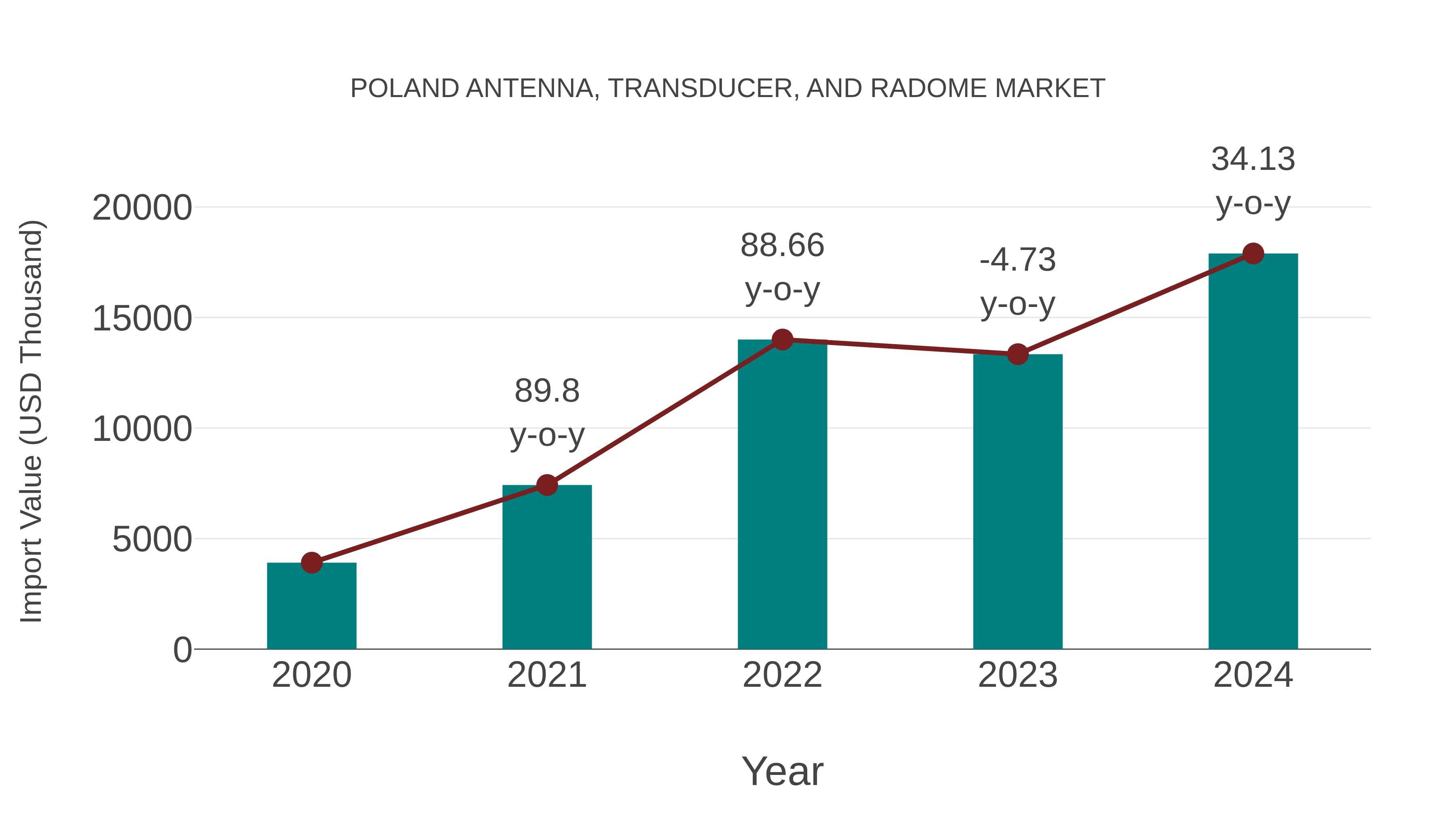 Poland Antenna, Transducer, and Radome Market: Import Trend Analysis