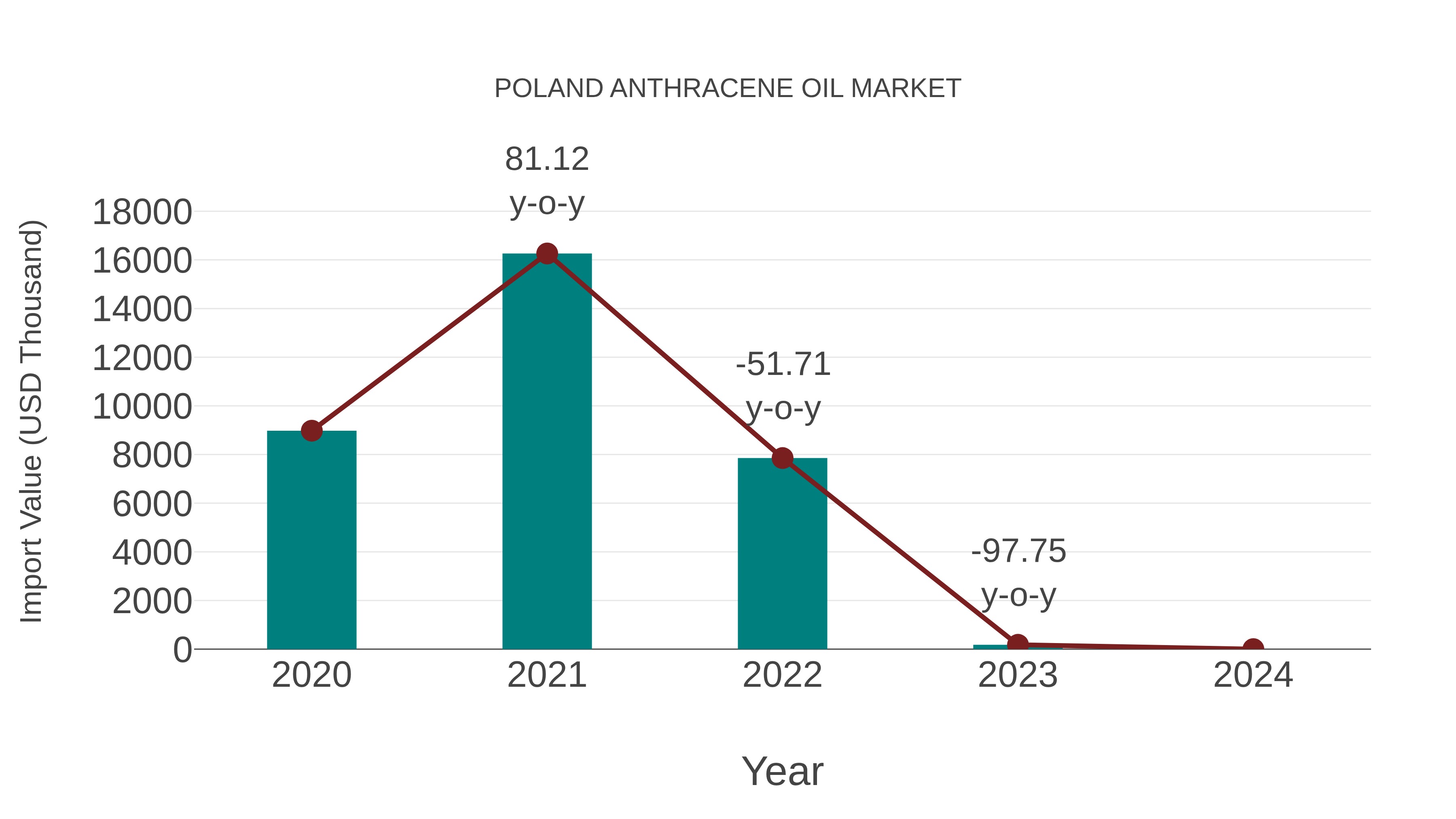  Poland Anthracene Oil Market: Import Trend Analysis