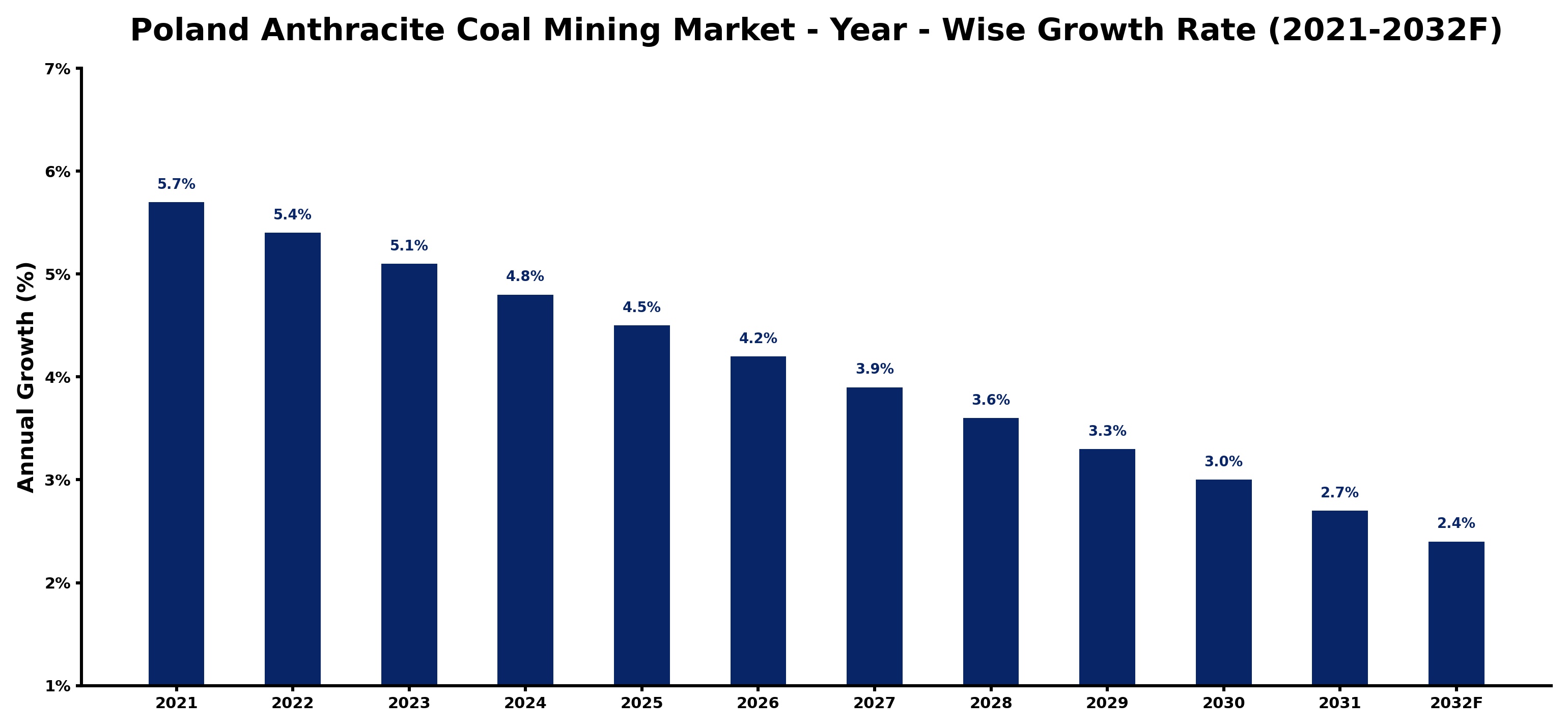 Poland Anthracite Coal Mining Market Year-wise Growth Rate and Key Drivers