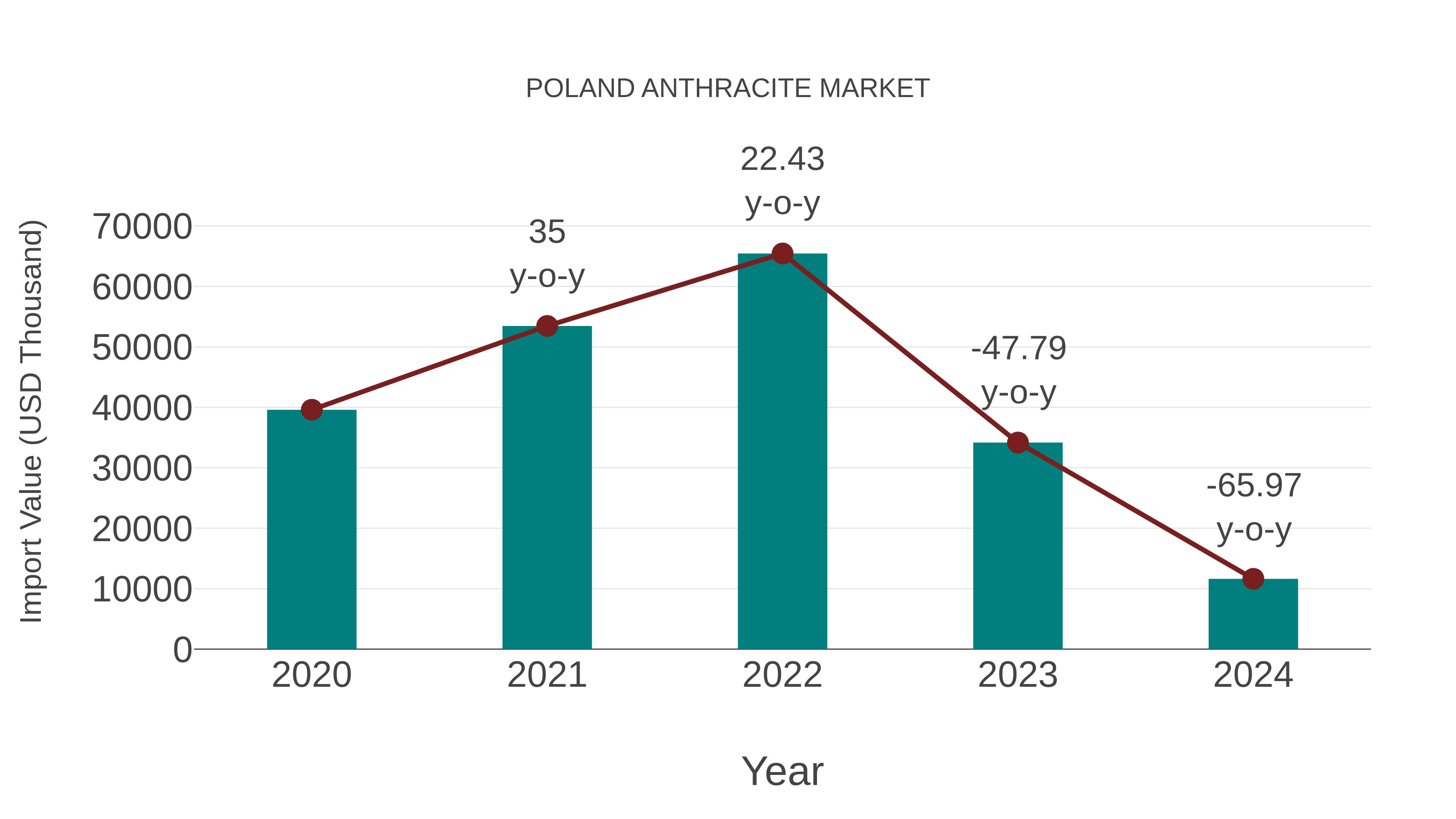  Poland Anthracite Market: Import Trend Analysis