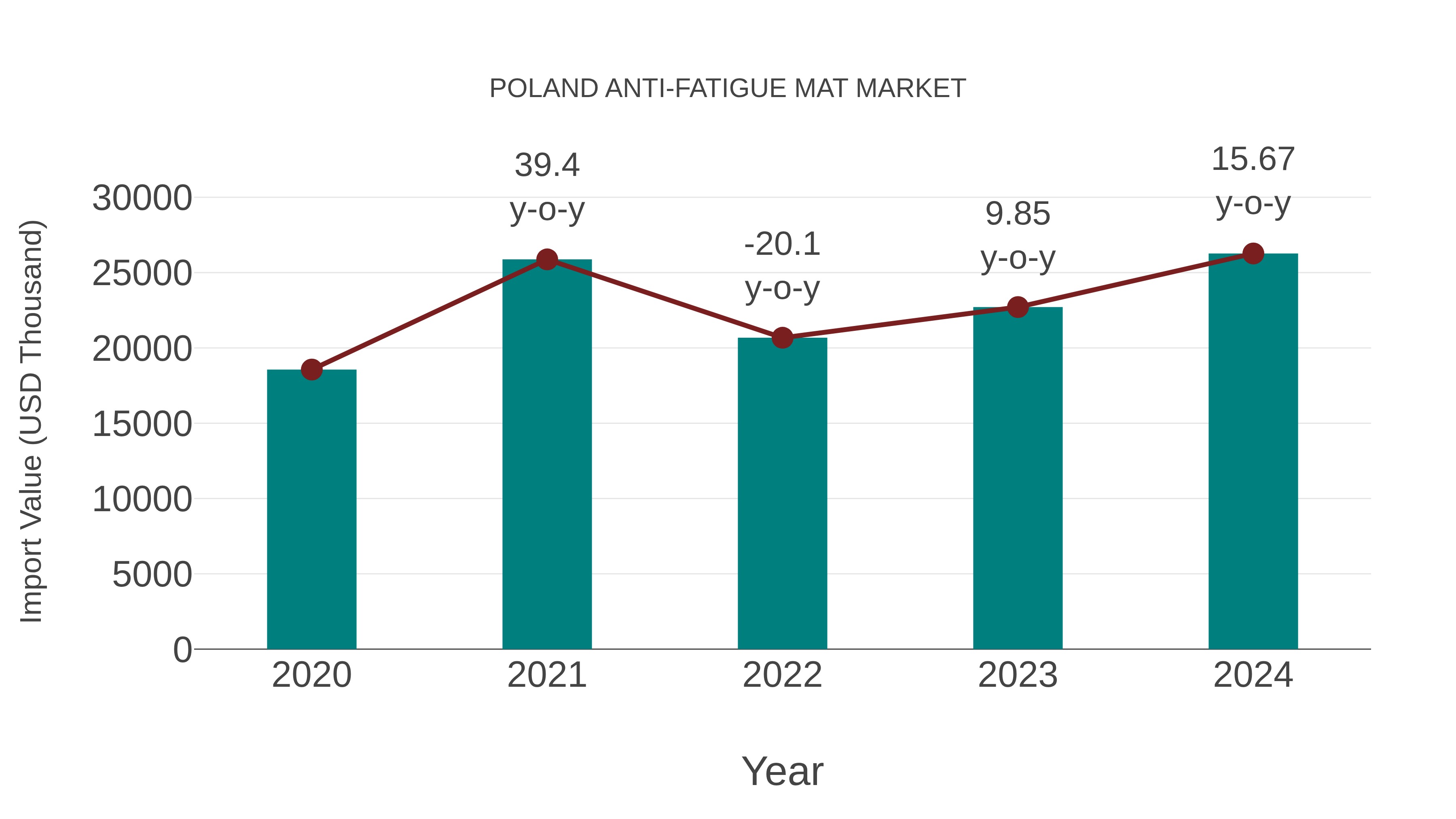  Poland Anti-fatigue Mat Market: Import Trend Analysis