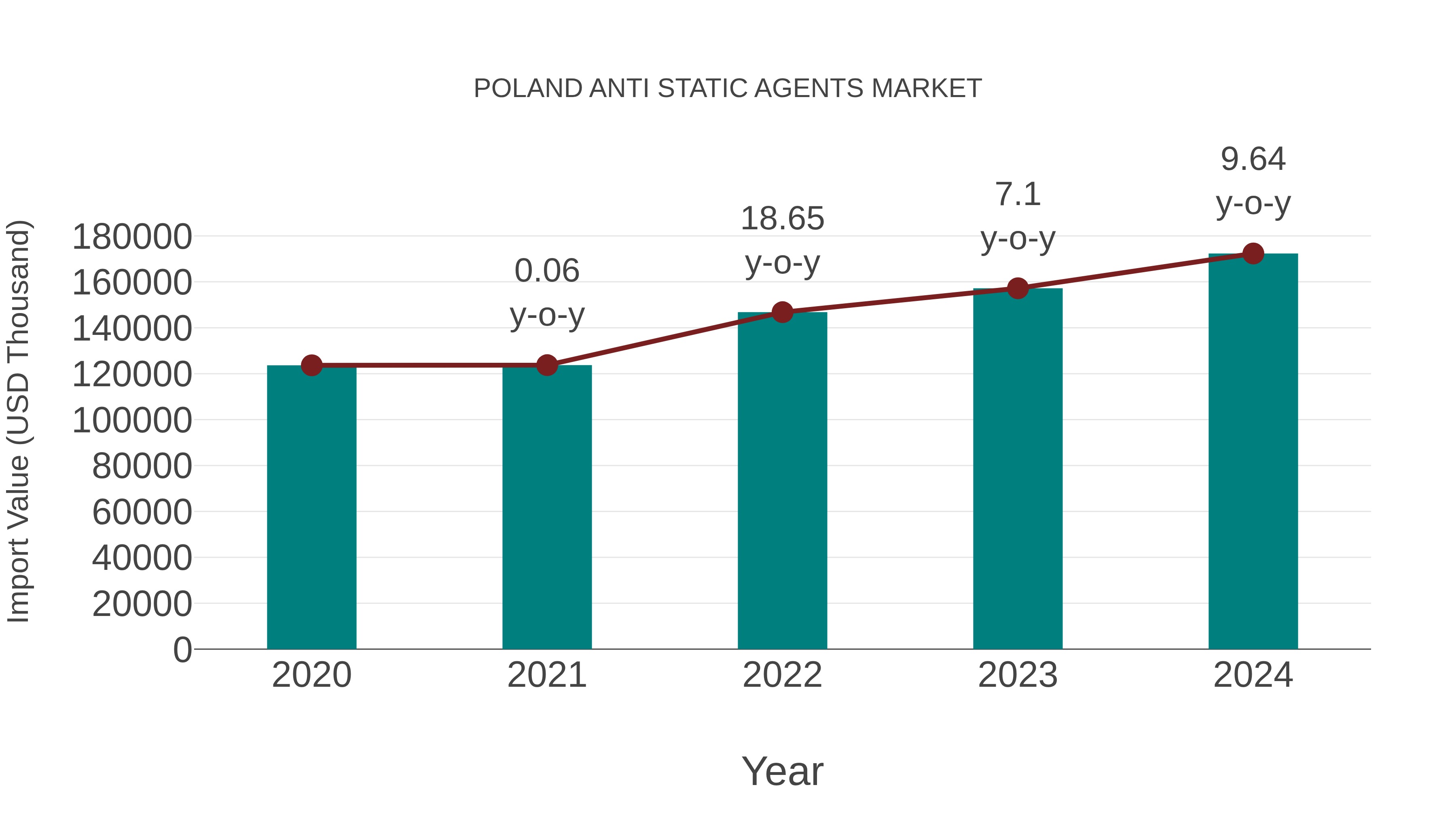  Poland Anti Static Agents Market: Import Trend Analysis