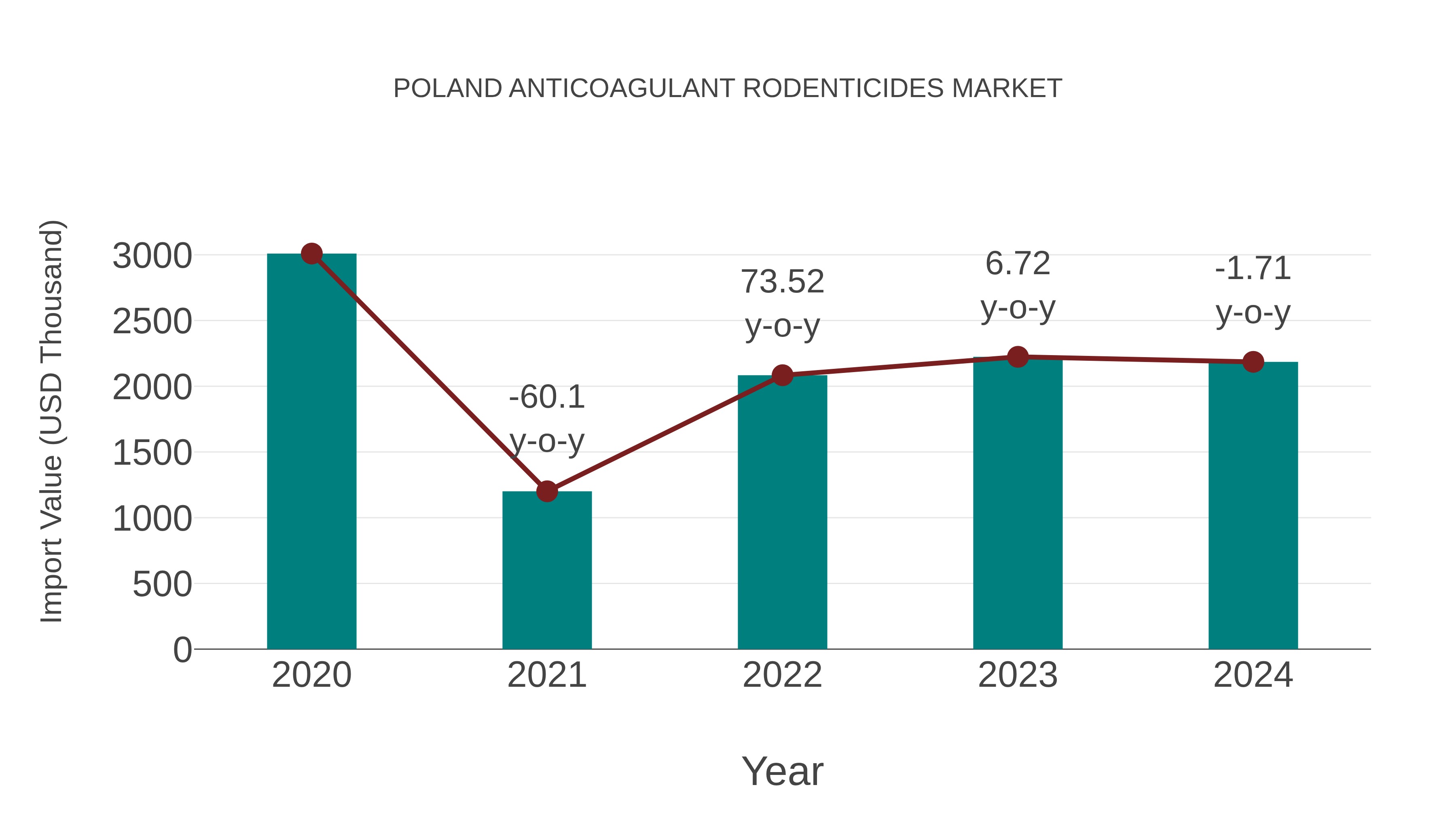 Poland Anticoagulant Rodenticides Market: Import Trend Analysis