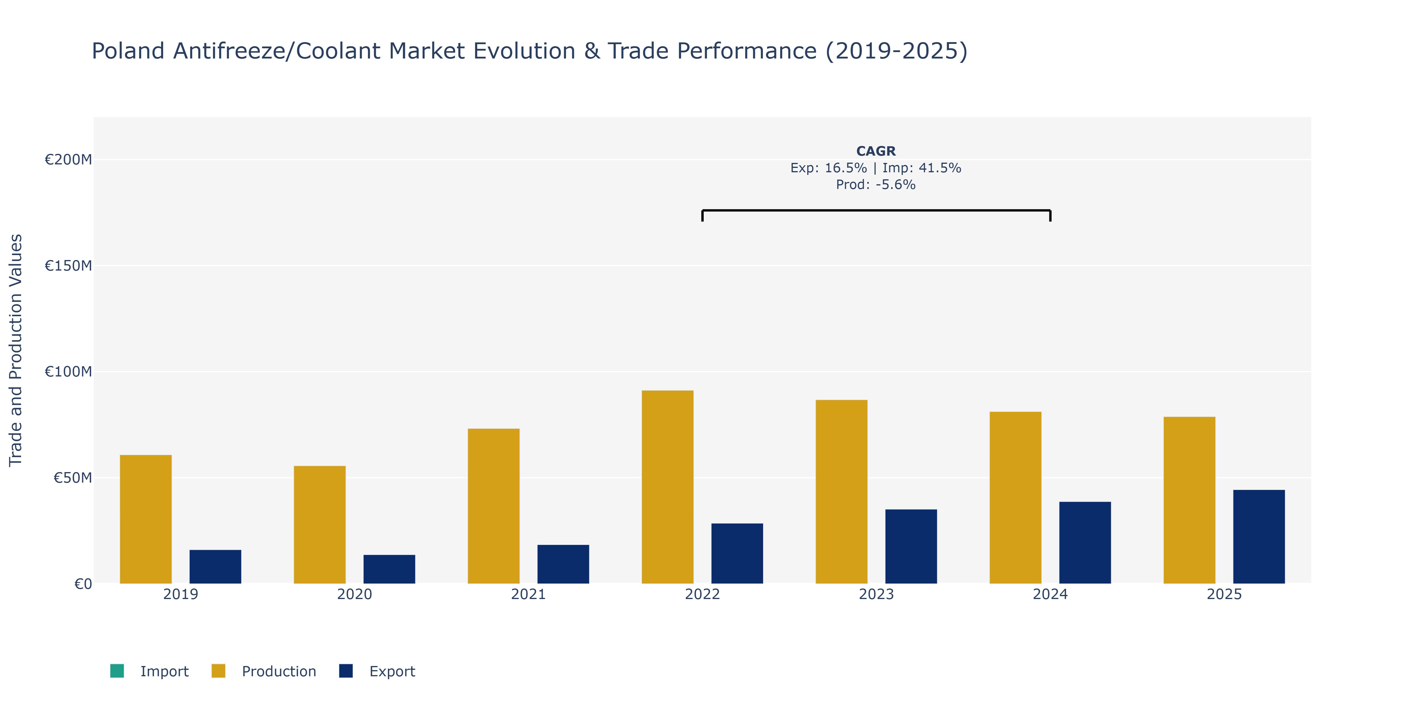Poland Antifreeze/Coolant Market: Production & Trade Performance (2019-2025)