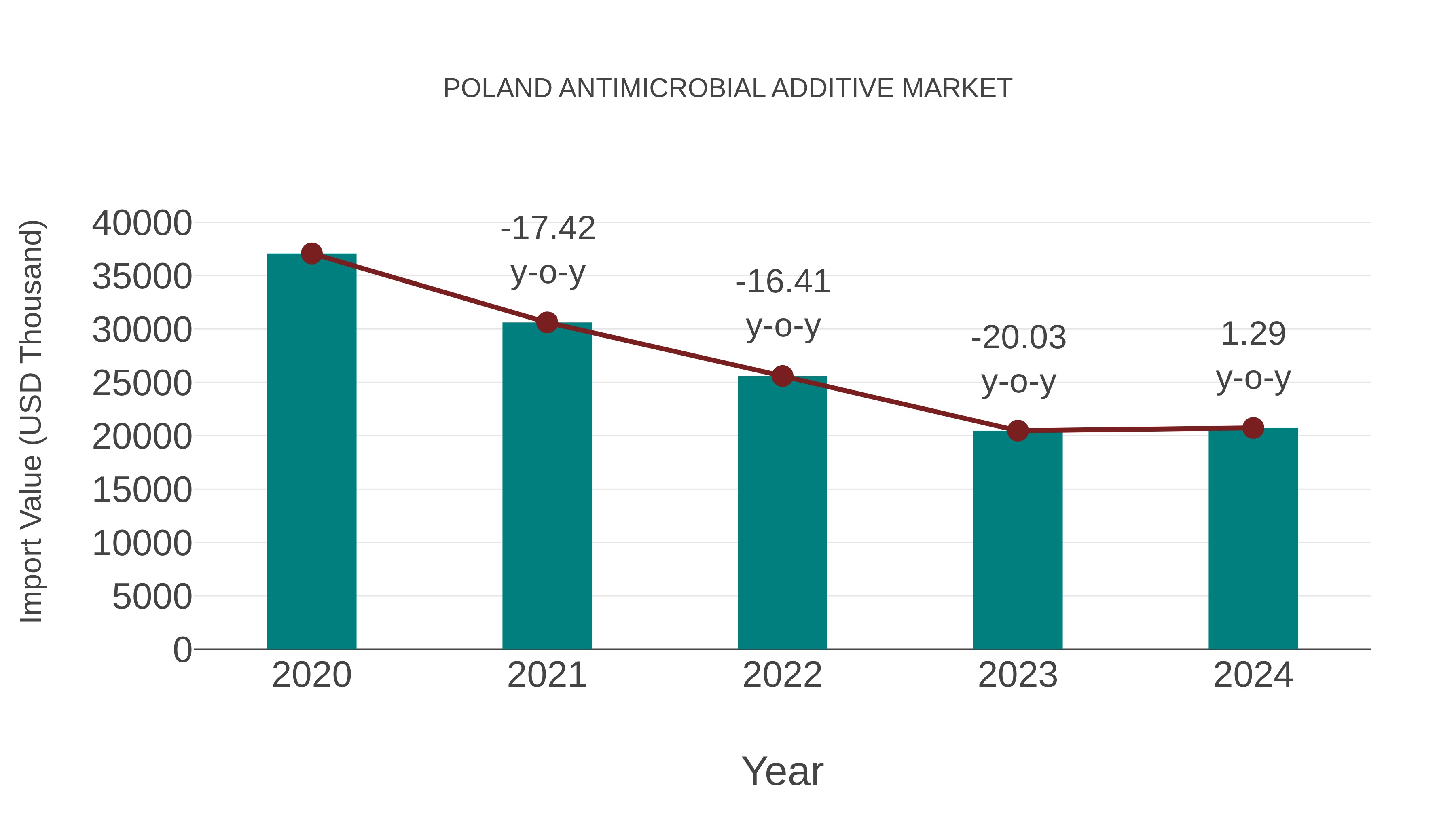 Poland Antimicrobial Additive Market: Import Trend Analysis