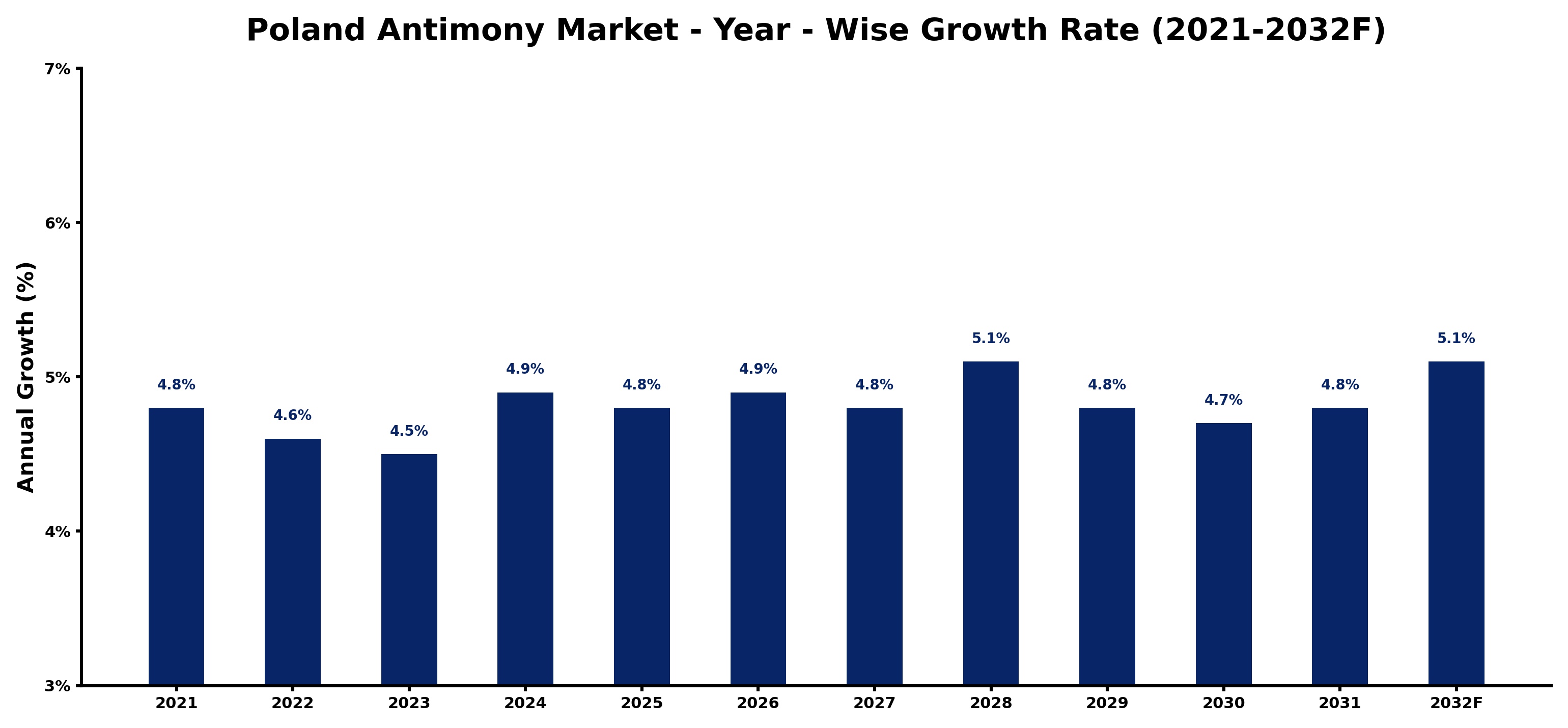 Poland Antimony Market Year-wise Growth Rate and Key Drivers