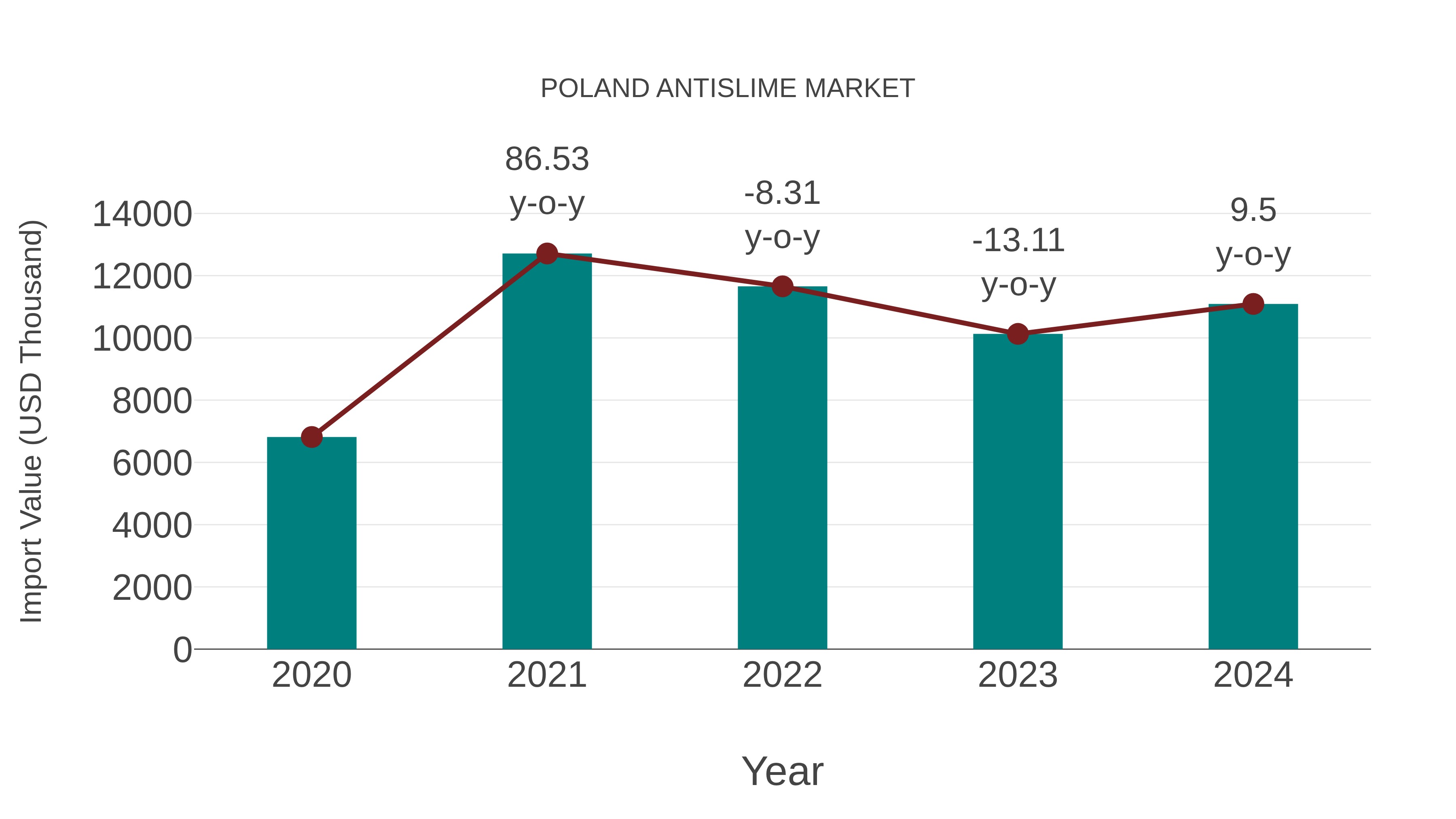  Poland Antislime Market: Import Trend Analysis
