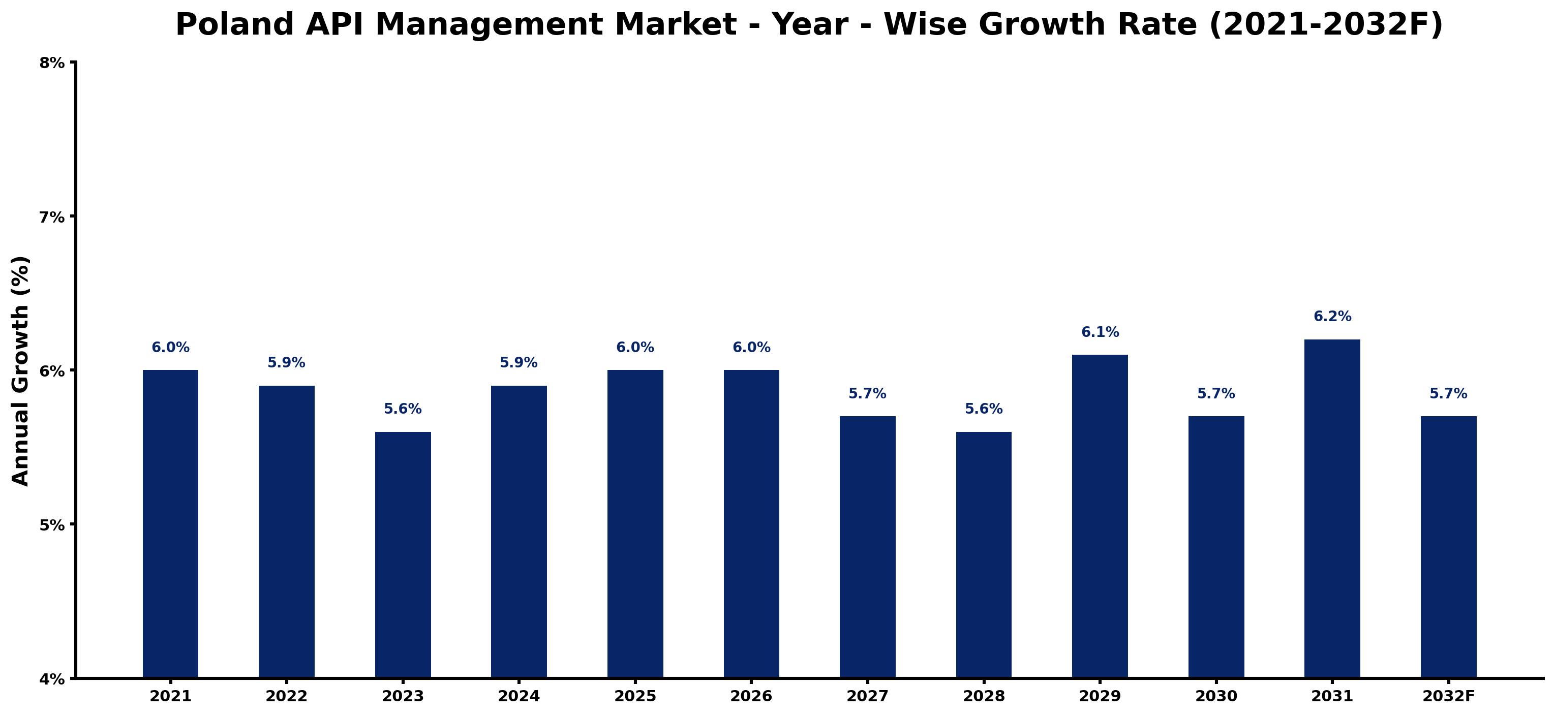 Poland API Management Market Year-wise Growth Rate and Key Drivers