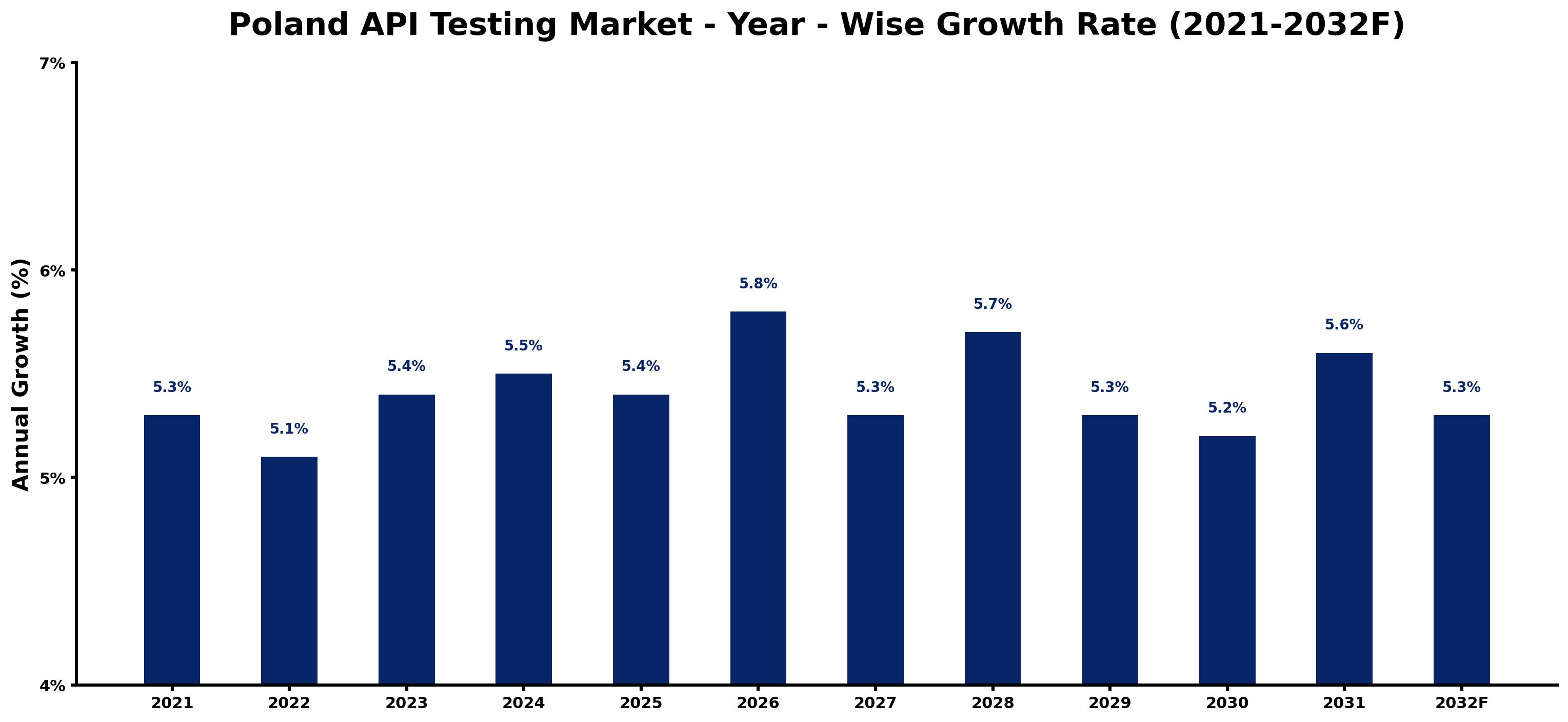 Poland API Testing Market Year-wise Growth Rate and Key Drivers