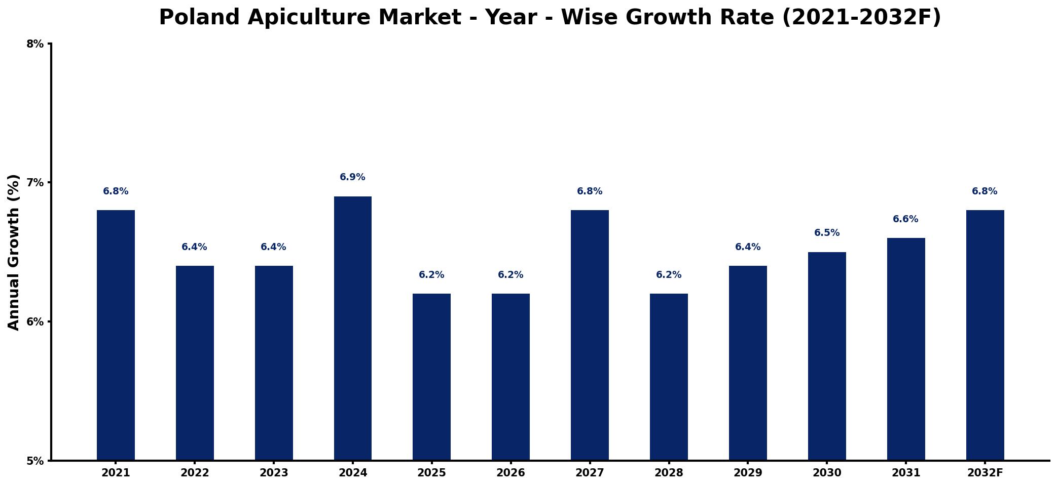 Poland Apiculture Market Year-wise Growth Rate and Key Drivers