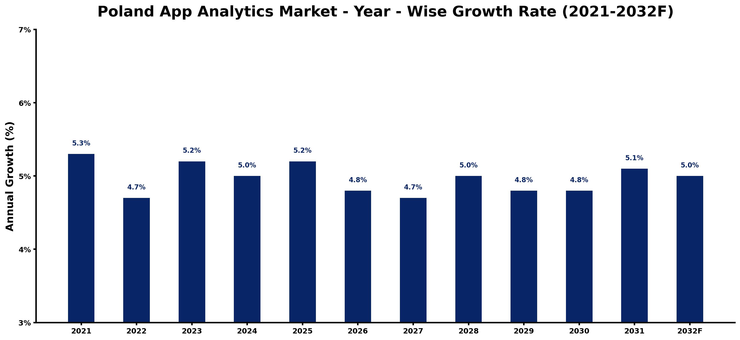 Poland App Analytics Market Year-wise Growth Rate and Key Drivers