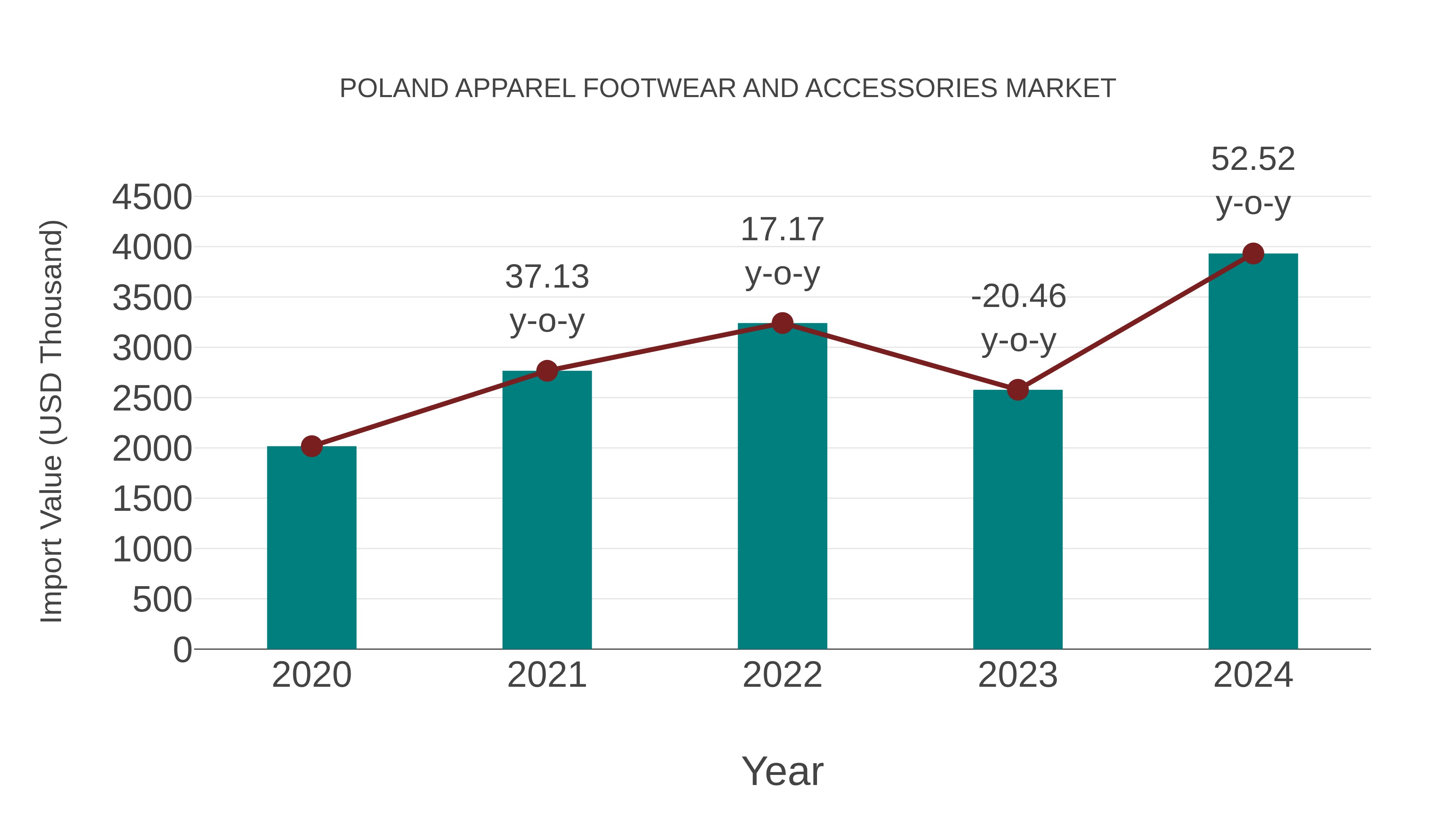 Poland Apparel Footwear and Accessories Market: Import Trend Analysis