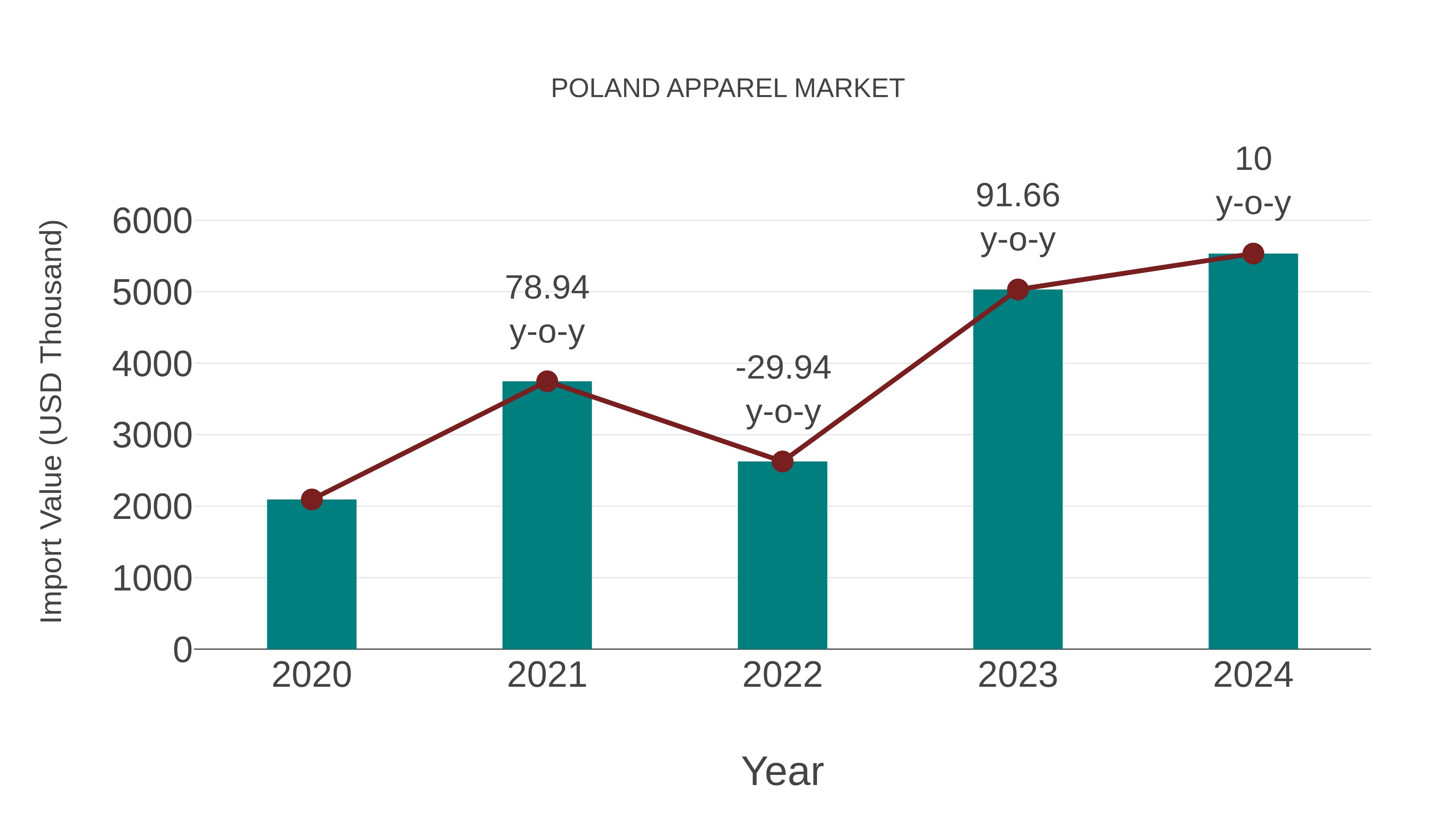 Poland Apparel Market: Import Trend Analysis